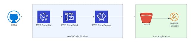/building-continuous-delivery-pipeline-using-cdk-pipelines-modern-api feature image