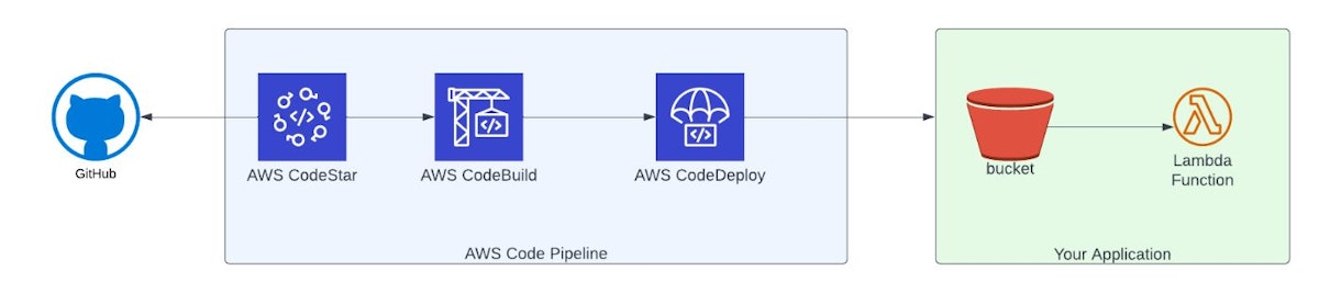 featured image - Building Continuous Delivery Pipeline using CDK Pipelines Modern API