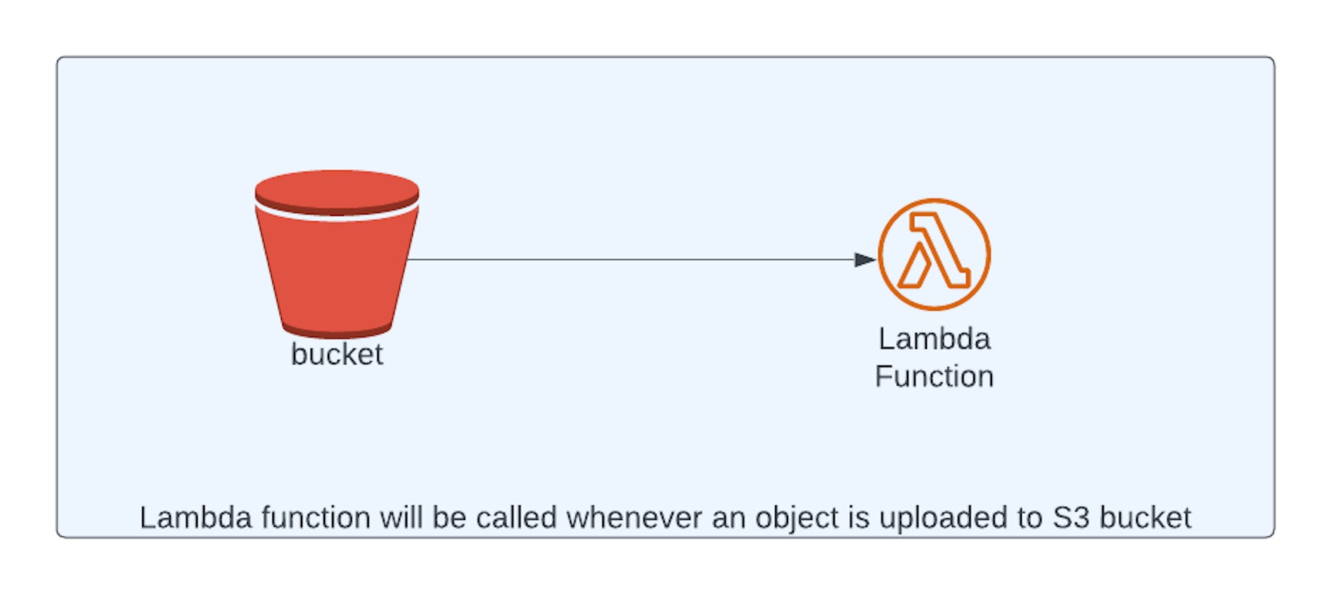 Our simple serverless project