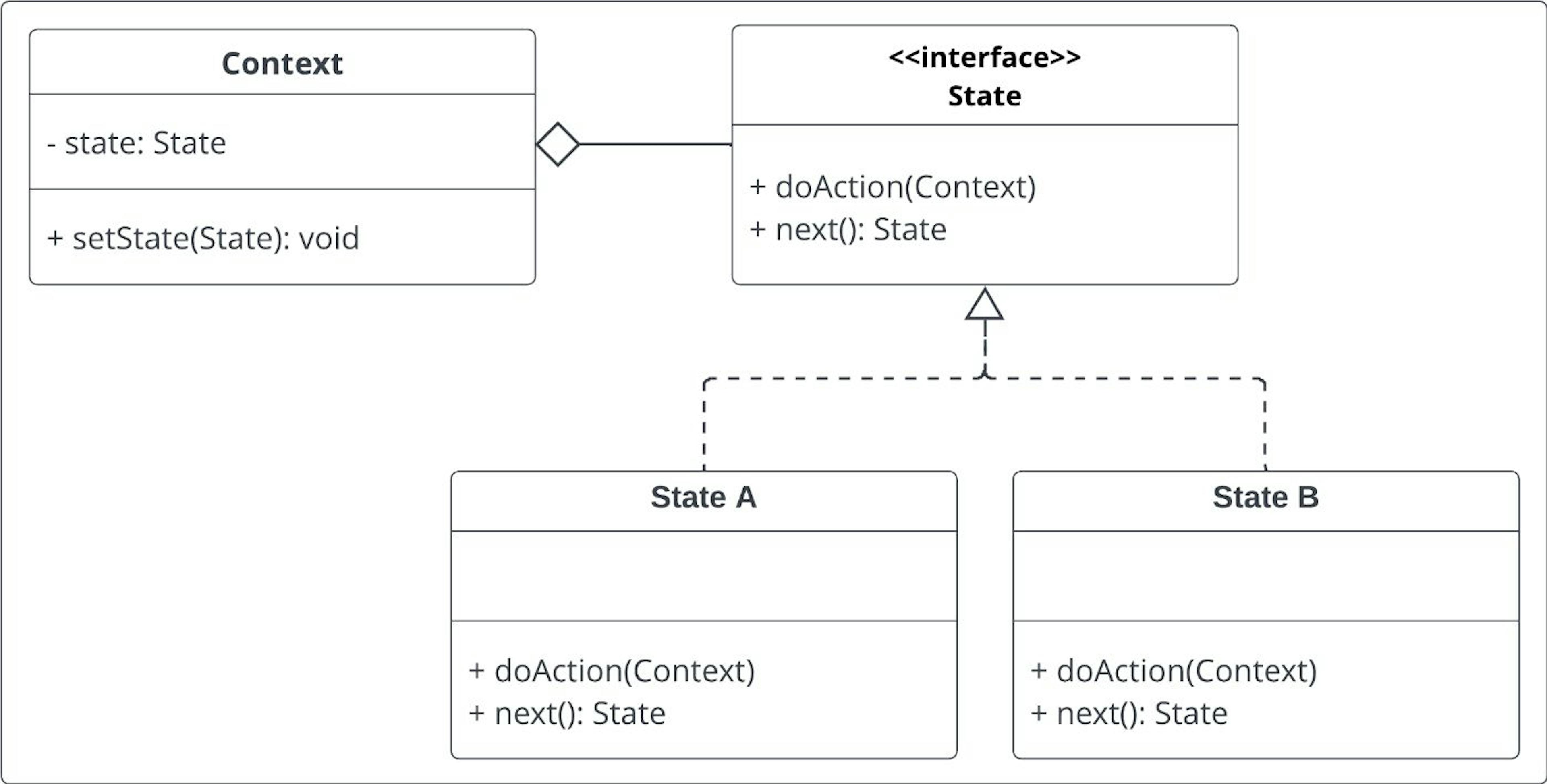Diagrama UML del patrón de diseño de estado