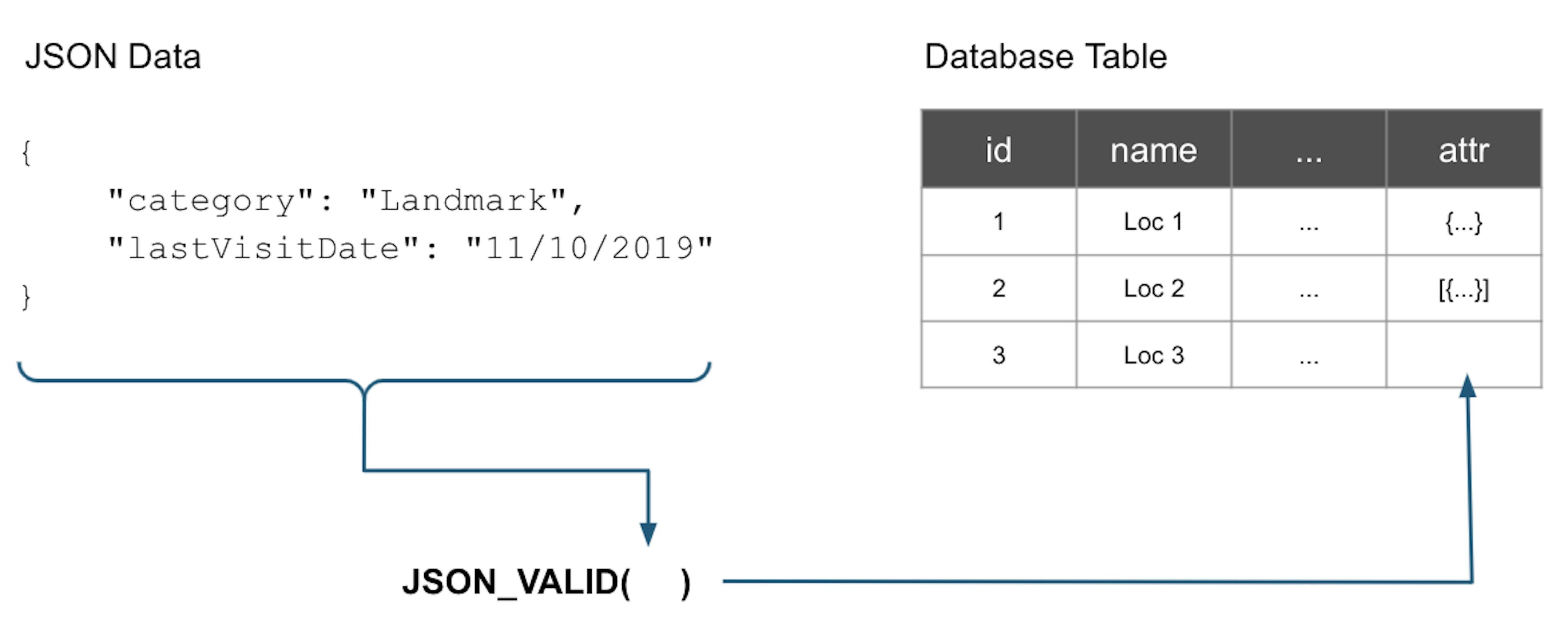 Using the JSON_VALID to validate JSON data before storing it