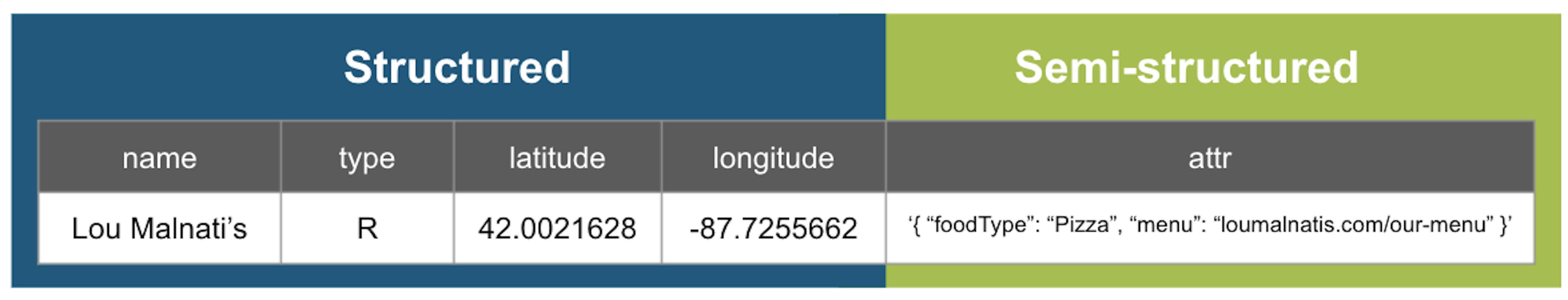 Structured and semi-structured data in the same table