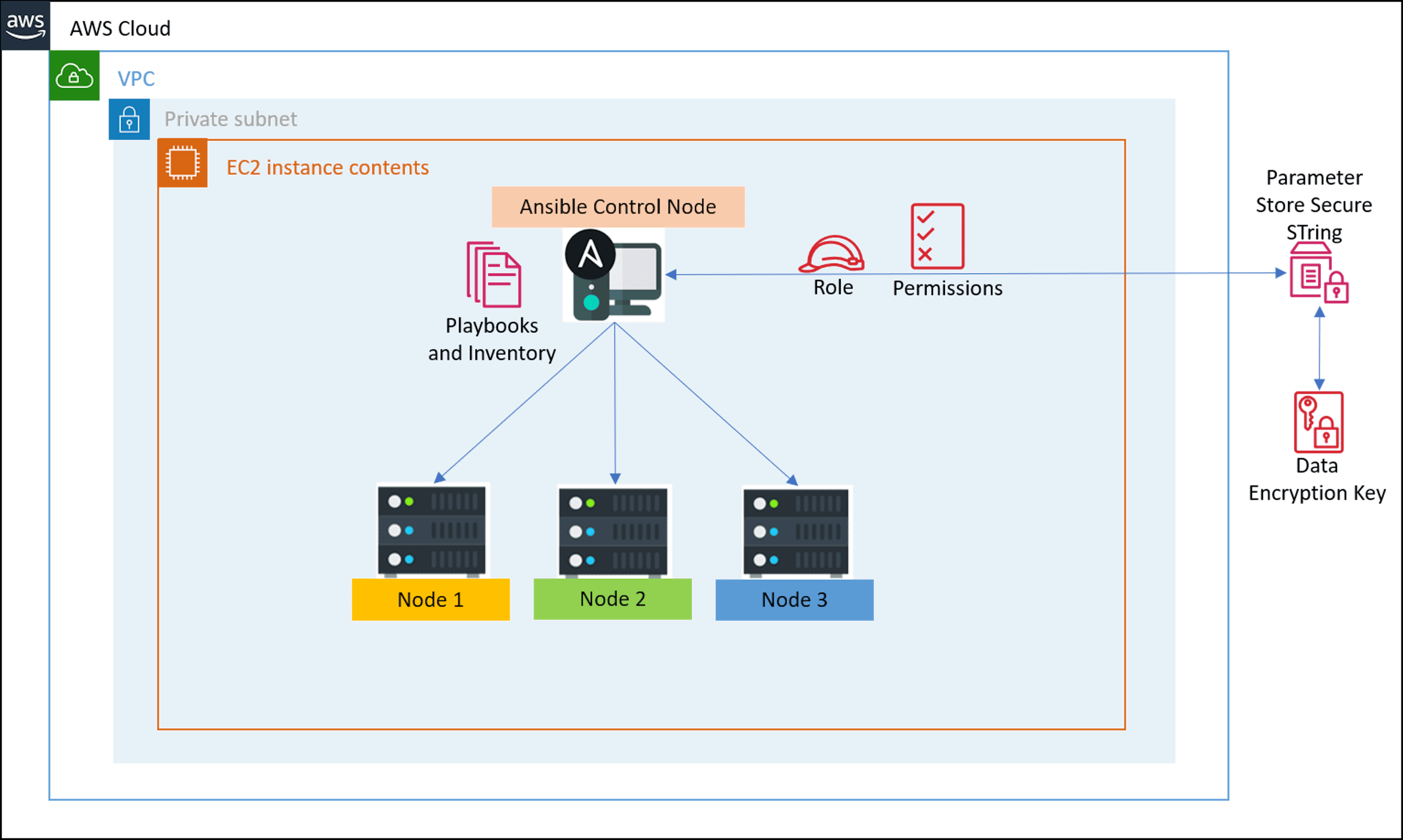 featured image - Connect EC2 Remote Nodes from Ansible Control Node by retrieving secrets from SSM Parameter Store