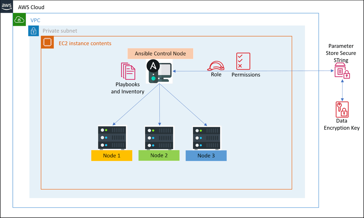 featured image - Connect EC2 Remote Nodes from Ansible Control Node by retrieving secrets from SSM Parameter Store