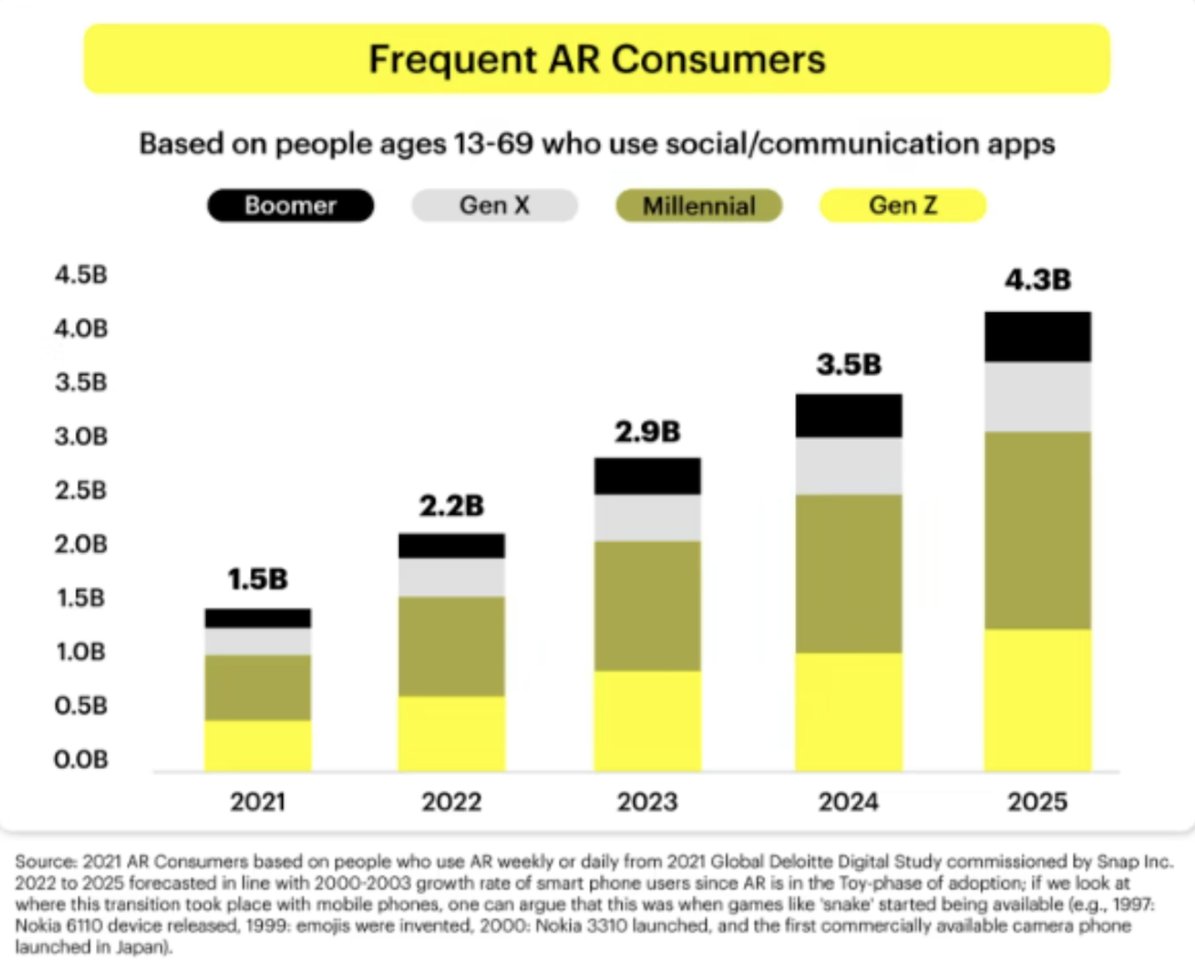 Frequent AR Consumers