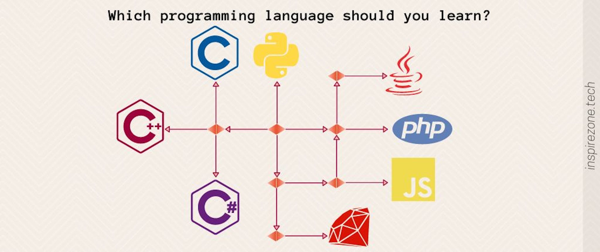 featured image - Deciding on a programming language to learn? Ask these 3 key questions