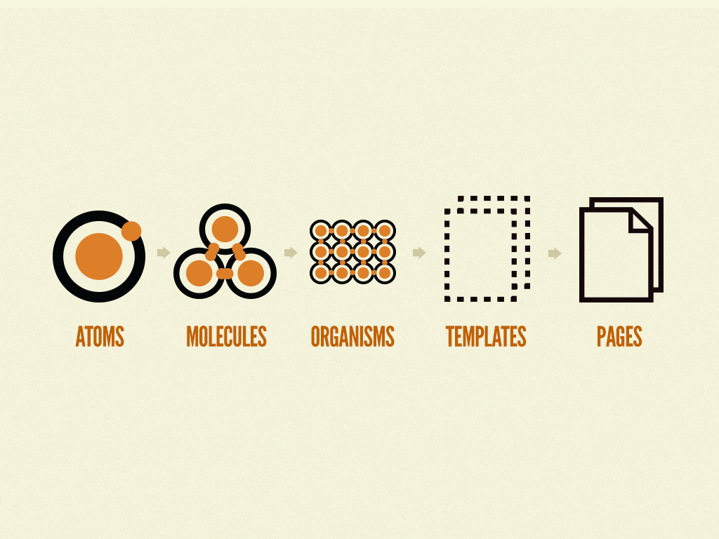 Atomic design is atoms, molecules, organisms, templates, and pages concurrently working together to create effective interface design systems.