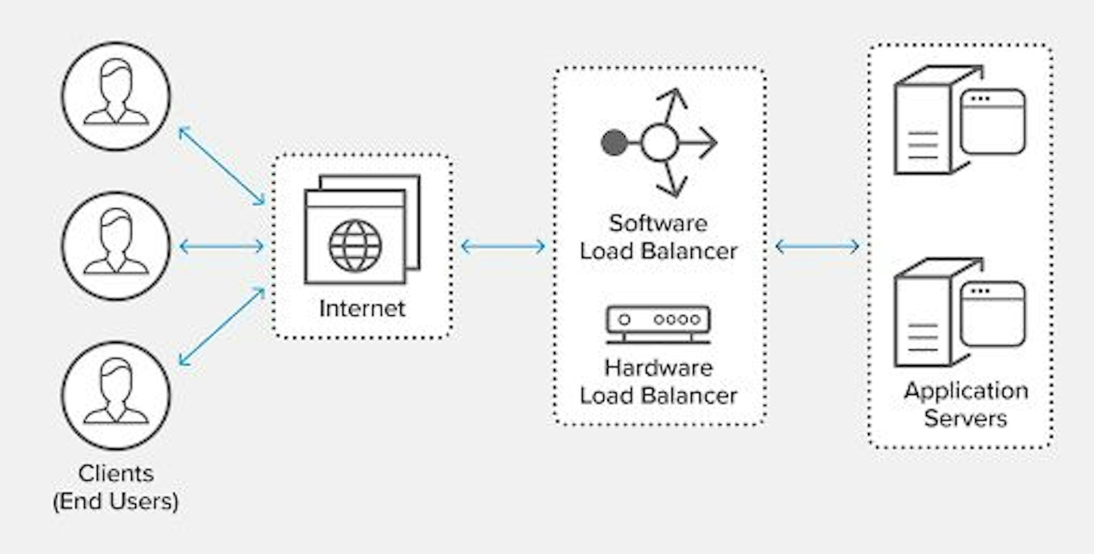 5 Key Load Balancer Performance Metrics You Should Track