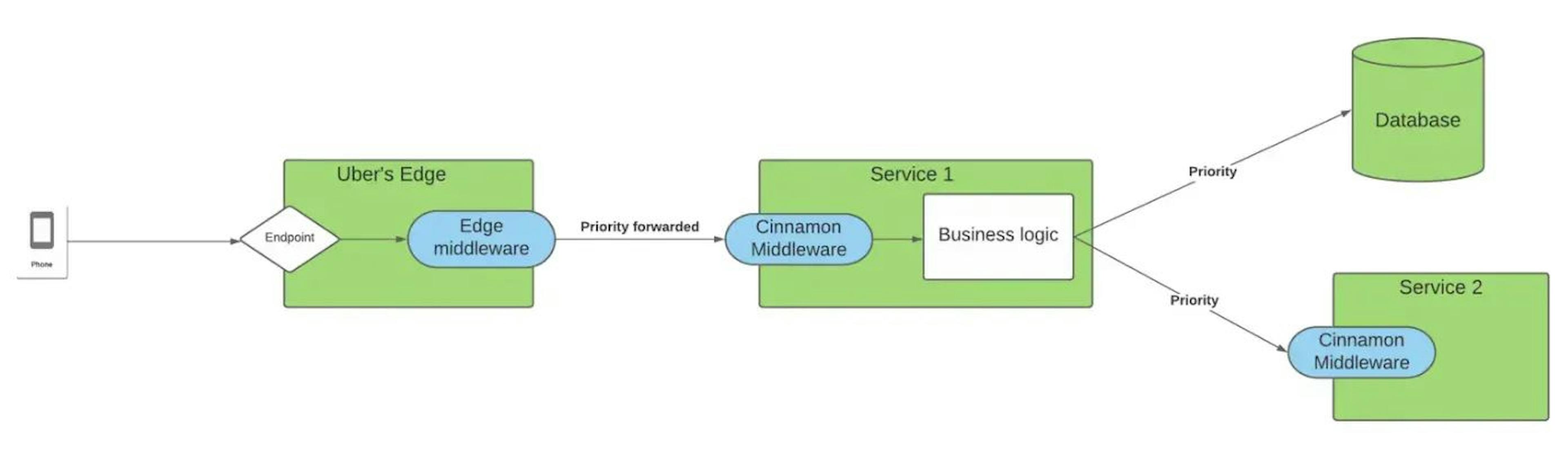 Cinnamon 如何融入 Uber 服务网格的图表。 （来自前面提到的 Uber 文章）。