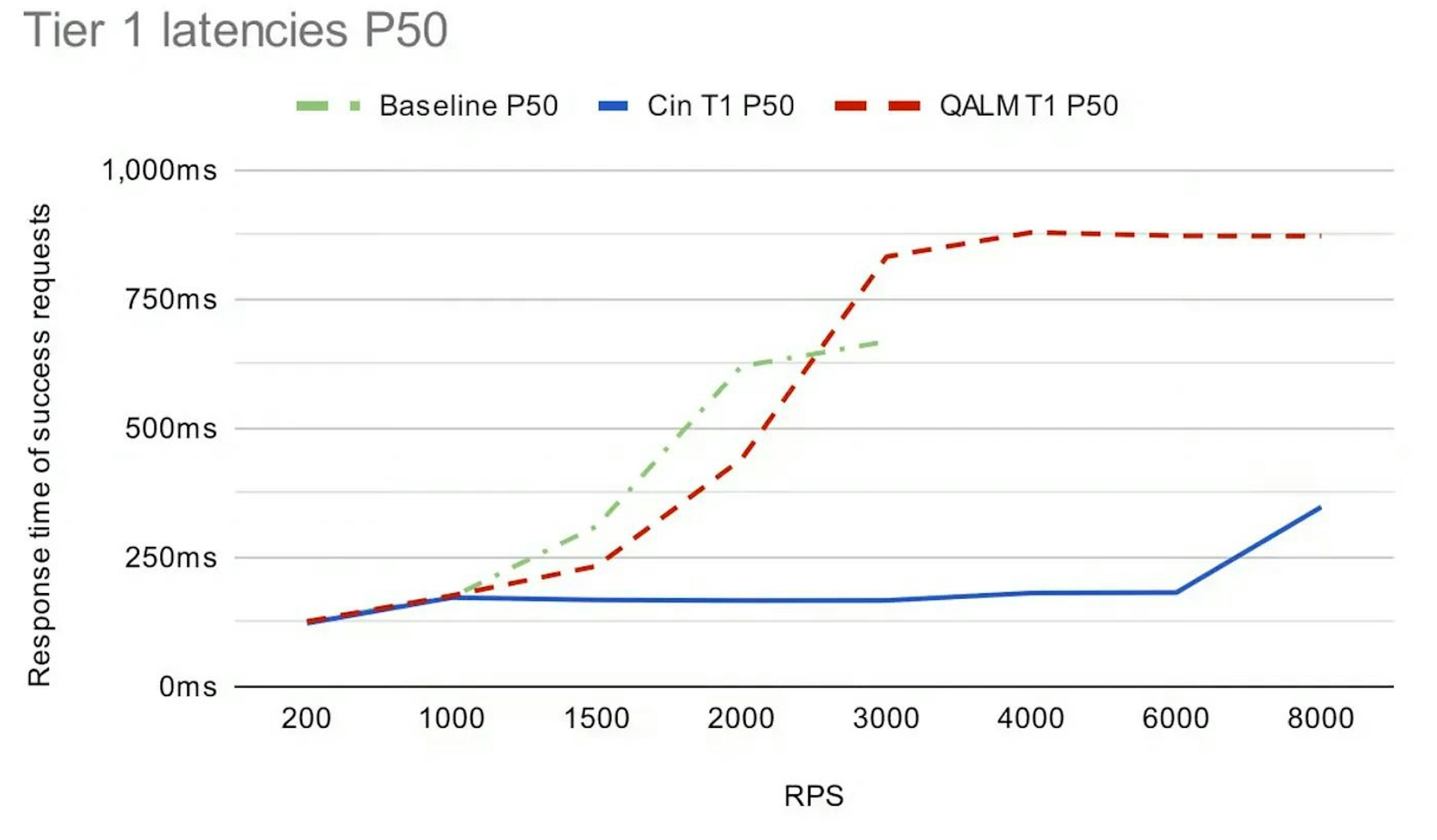 서로 다른 인바운드 RPS에서 세 가지 설정에 대한 높은 우선순위, 계층 1 요청에 대한 P50 대기 시간입니다. (앞서 언급한 Uber 기사에서 발췌)