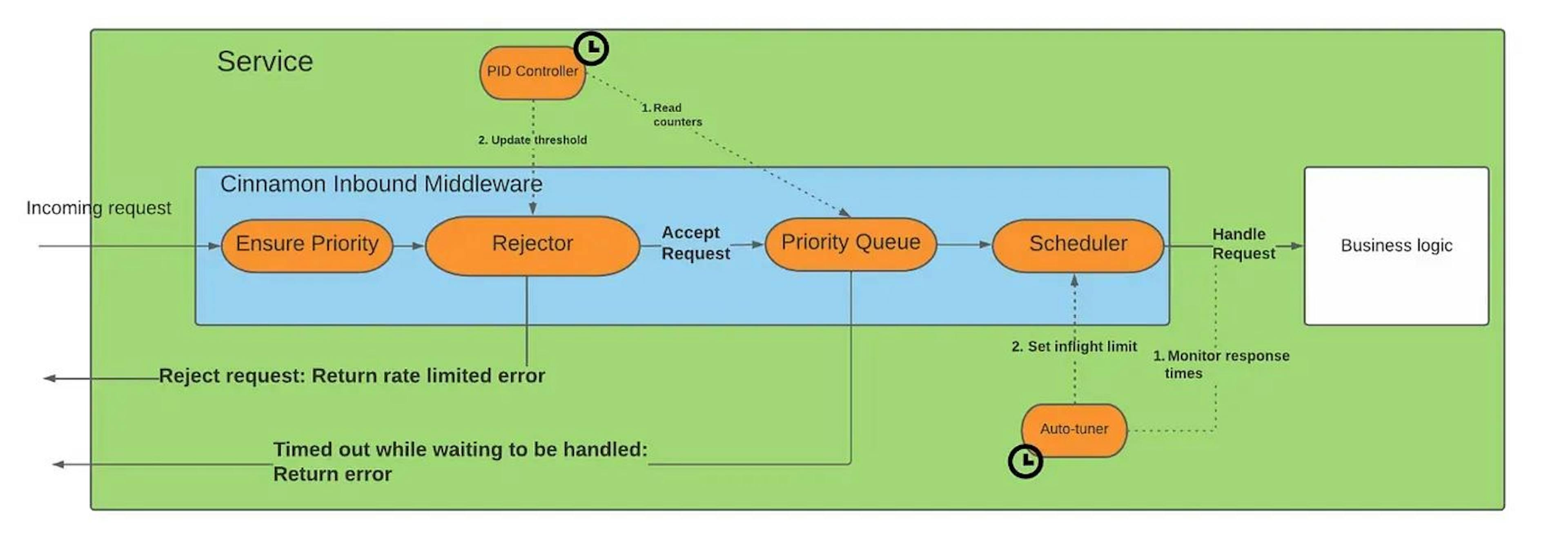 Diagram shows how a request traverses through Cinnamon, before being sent to the business logic for actual processing. (from the earlier mentioned Uber article).
