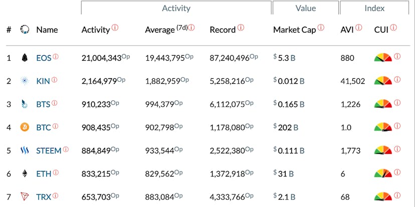 /eos-market-cap-will-soon-exceed-ethereum-e75873q3m feature image