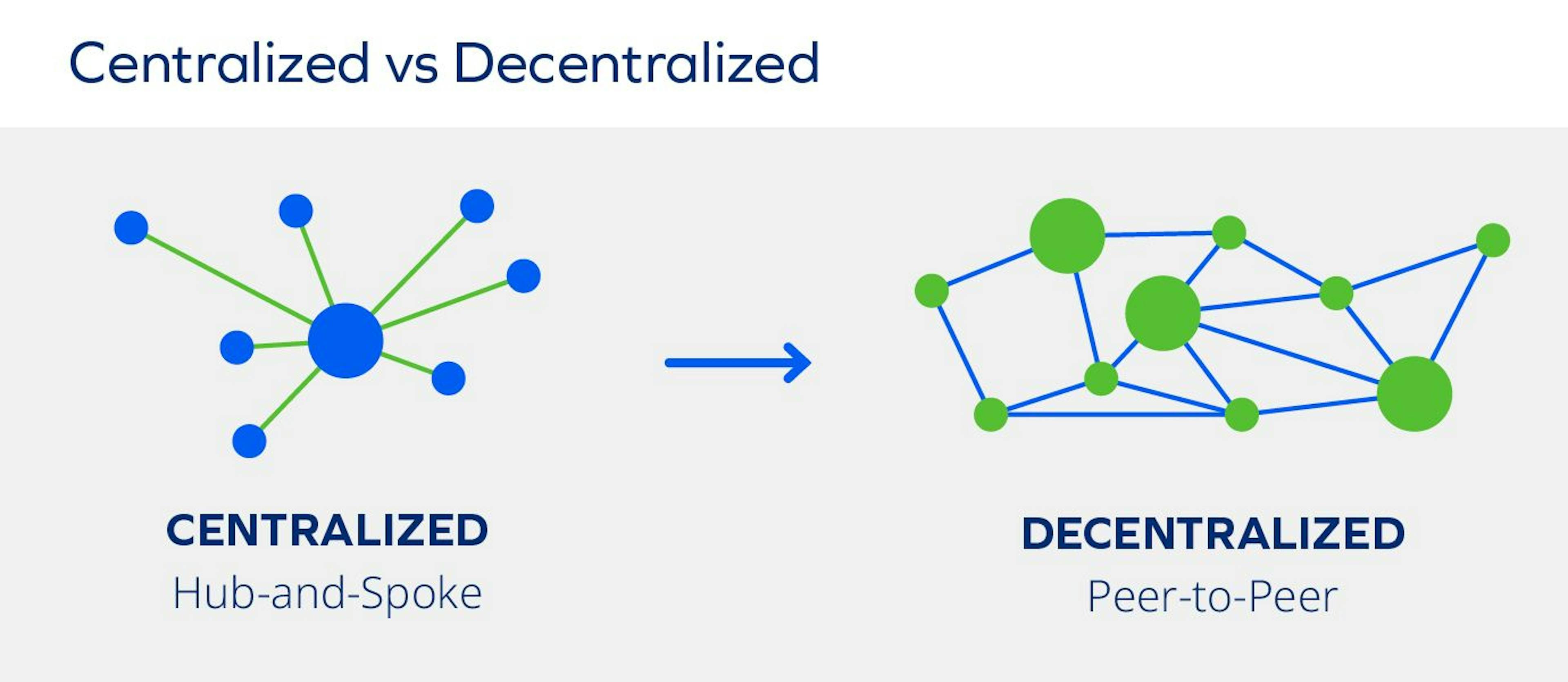 Centralisé vs Décentralisé