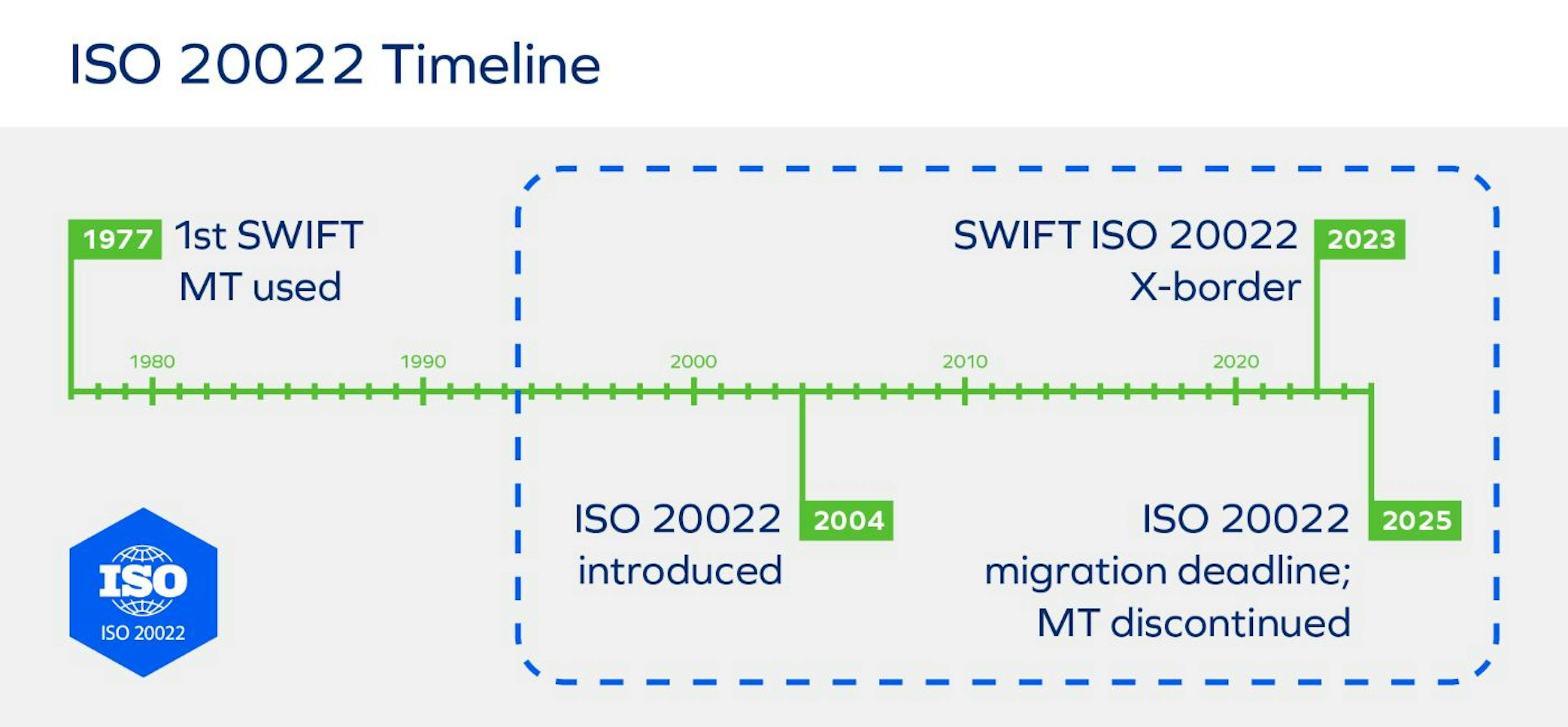 ISO 20022 タイムライン