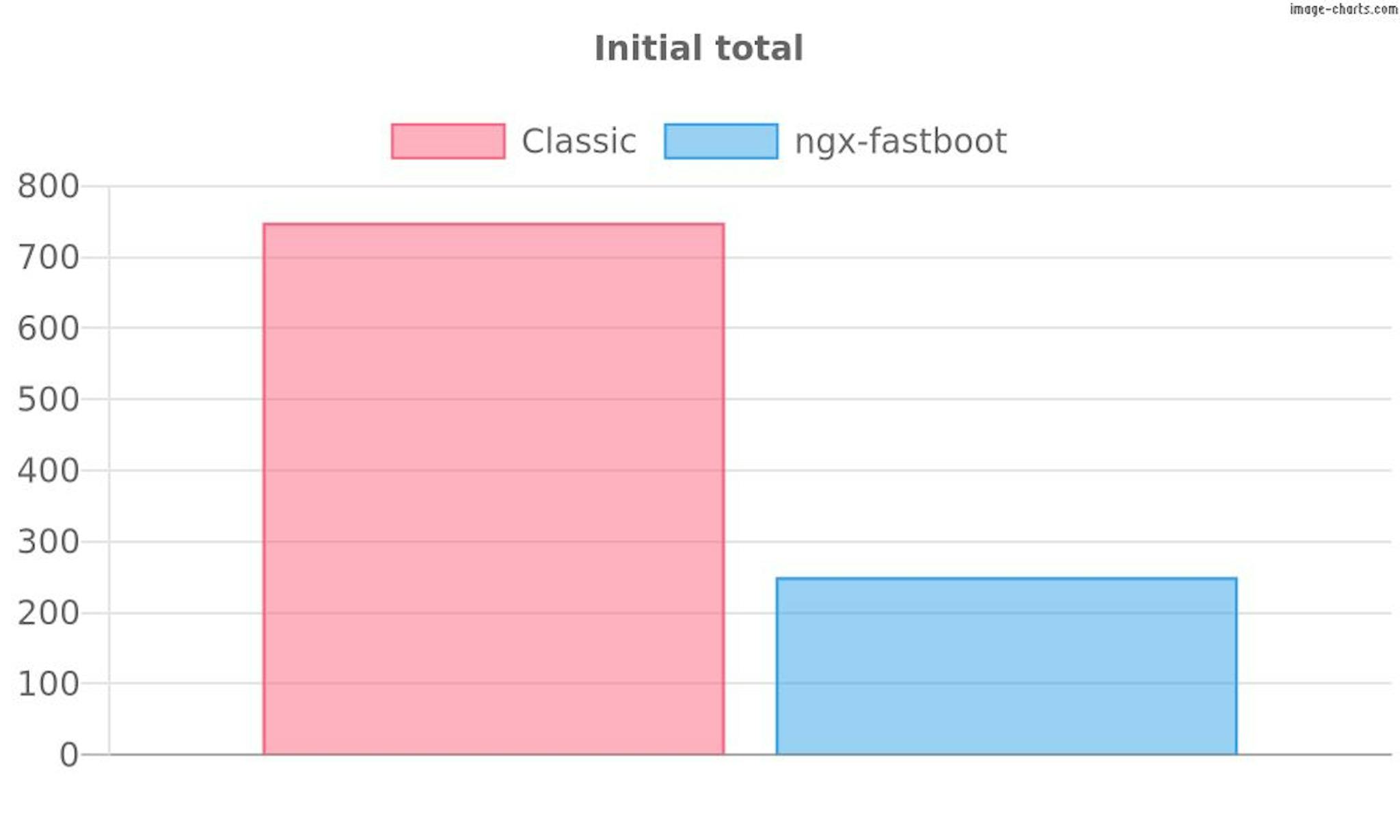 classic vs fastboot initial bundle size