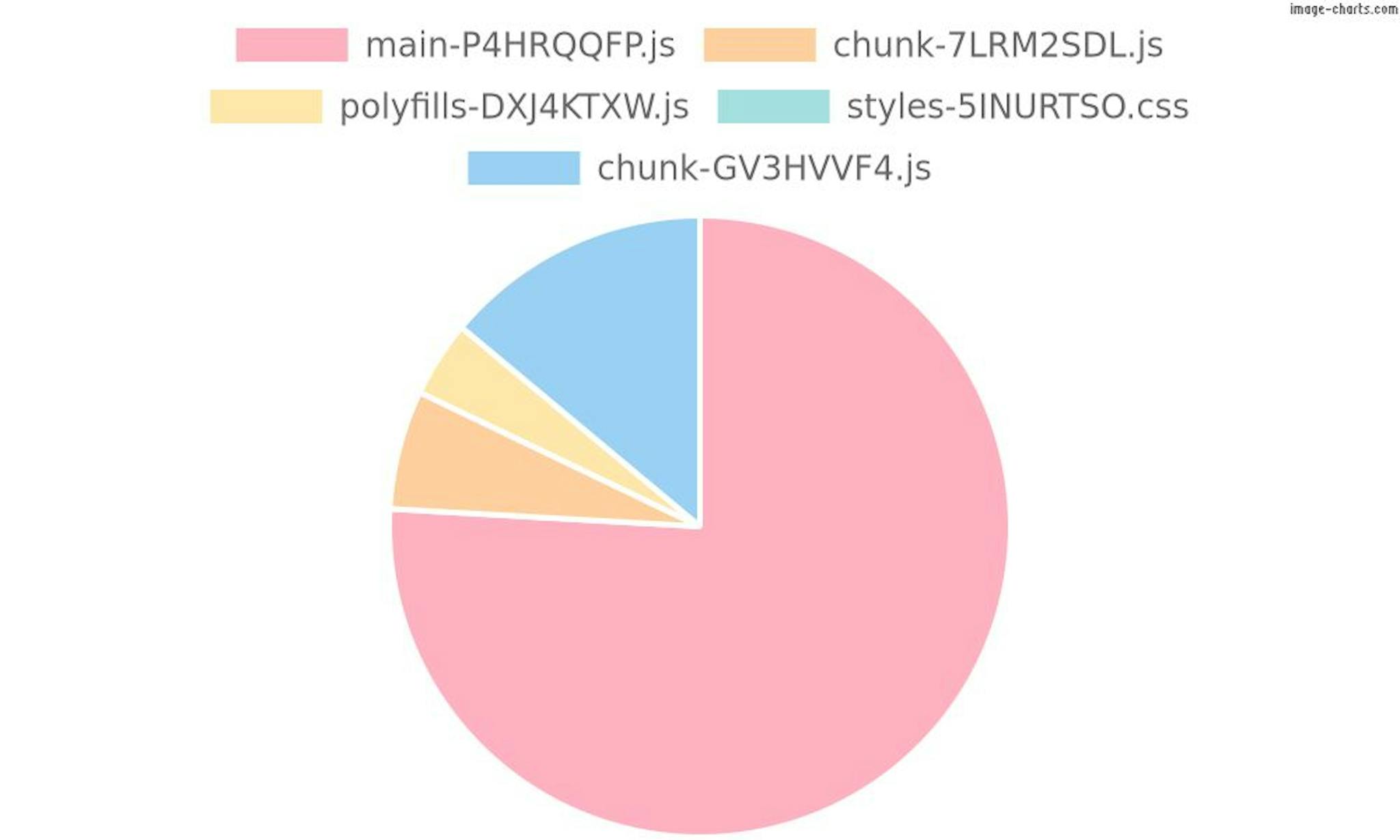 chunks piechart (classic method)