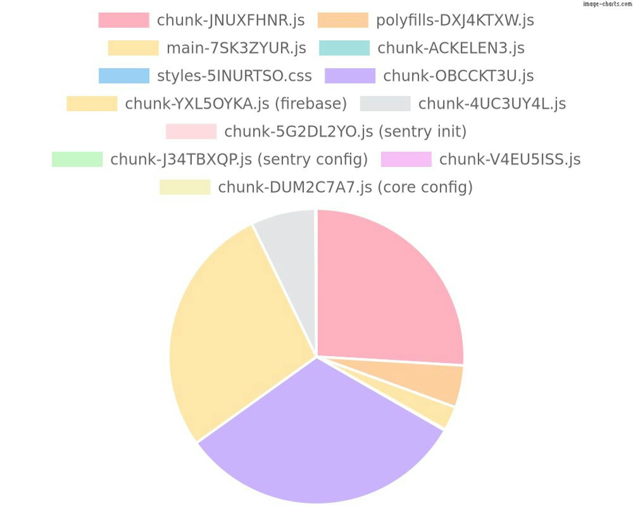 chunks piechart (fast method)