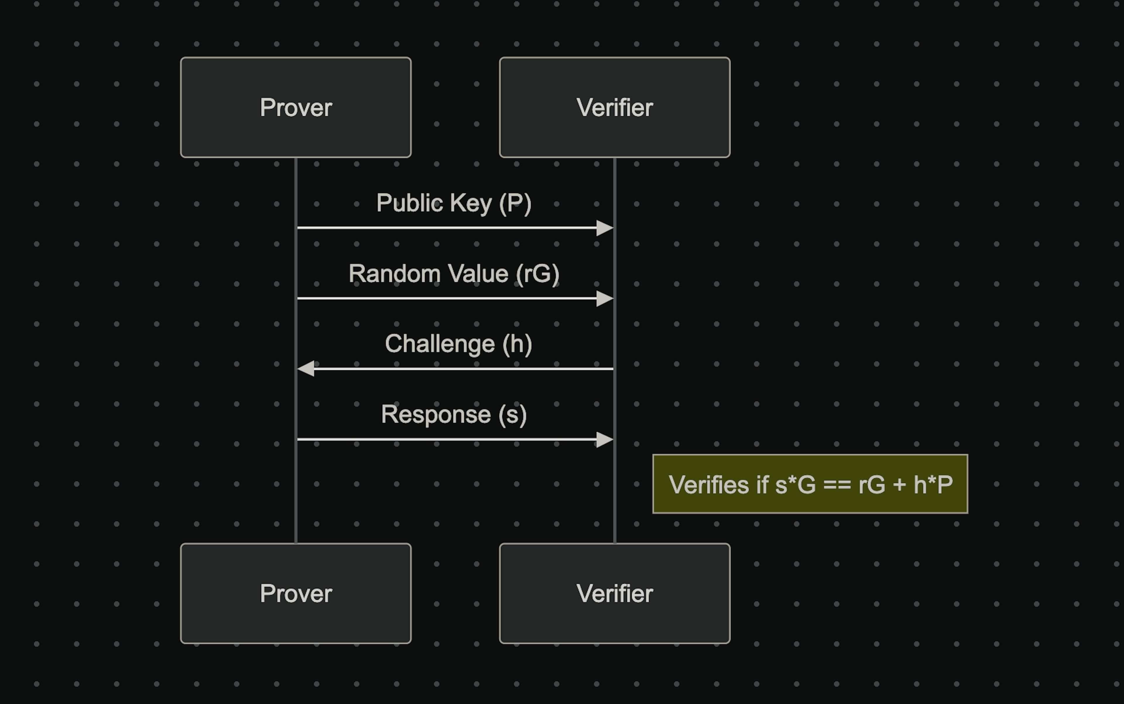 Diagram illustrating a cryptographic interaction between a Prover and a Verifier. 