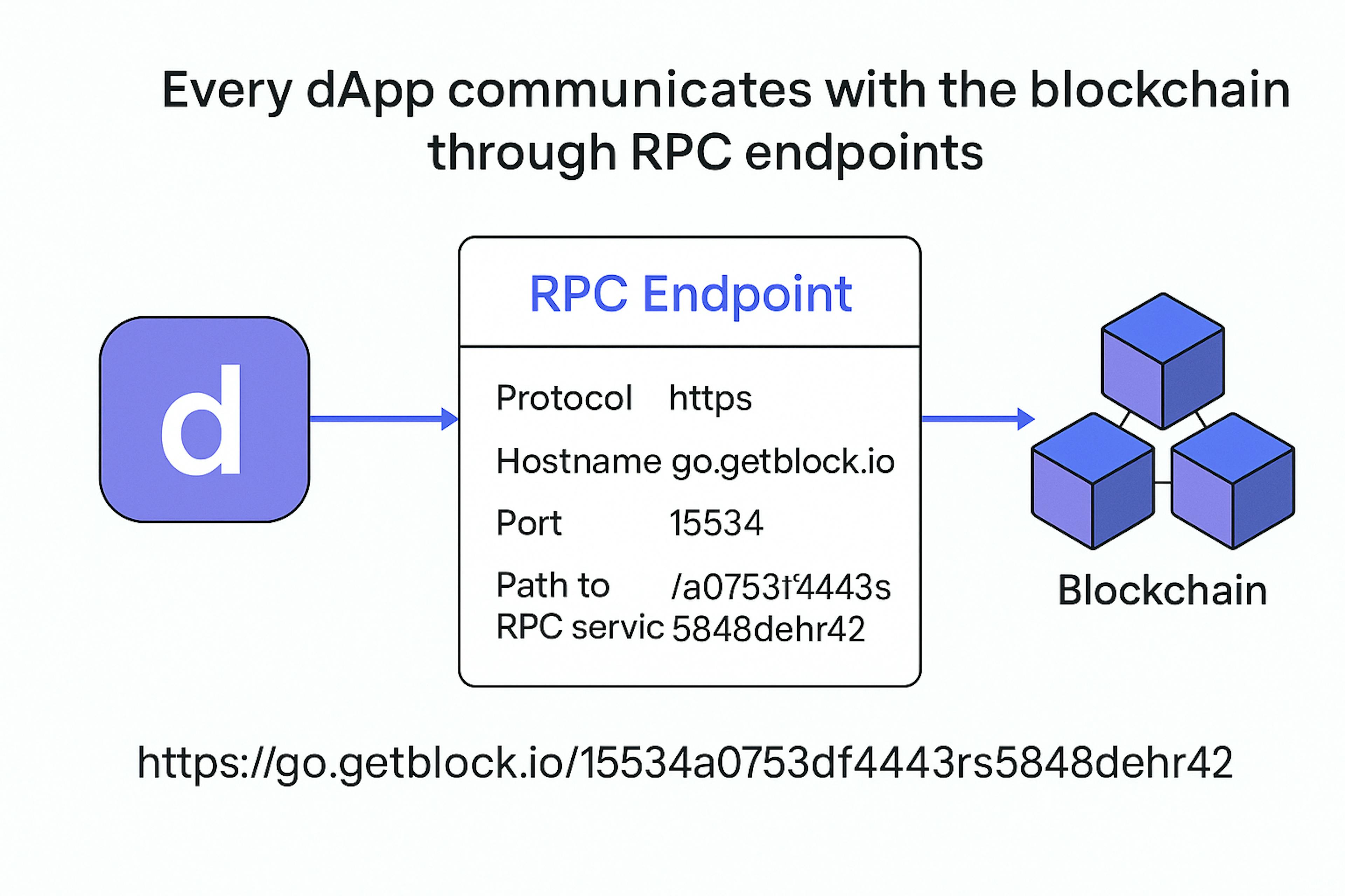 An illustration on how a dApp talks to the blockchain