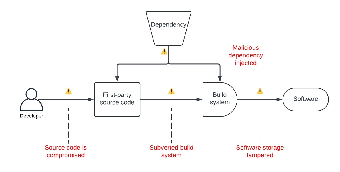 How SLSA Can Secure Your Software Supply Chain