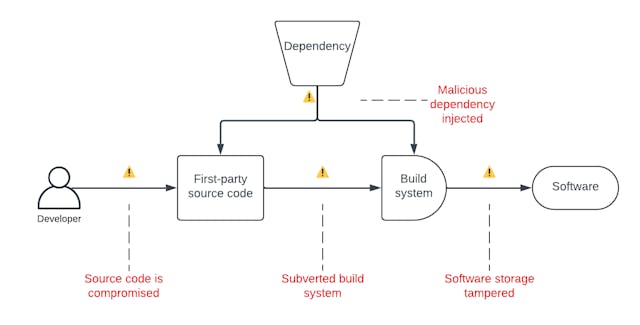 /how-slsa-can-secure-your-software-supply-chain feature image
