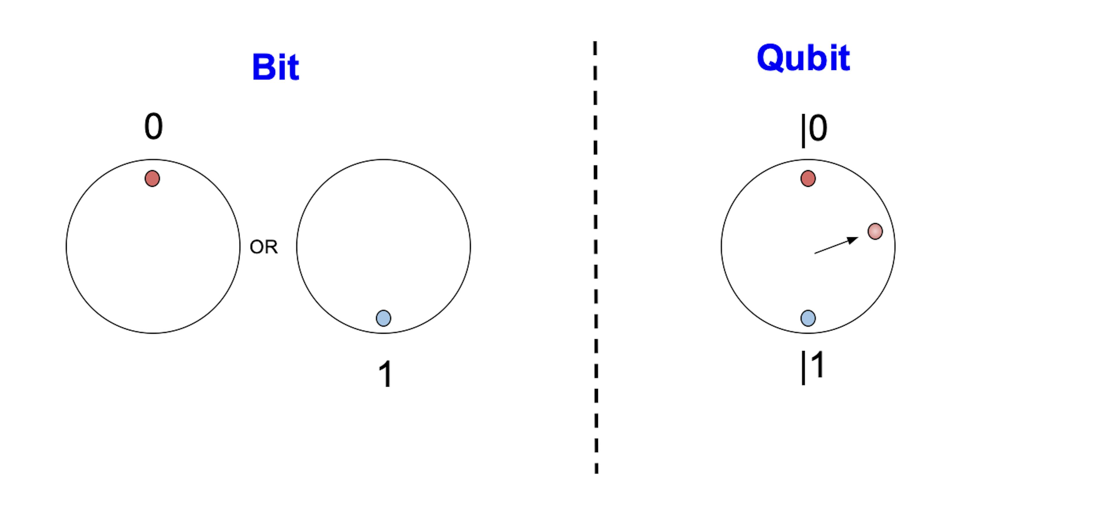 Qubit Visual Explanation