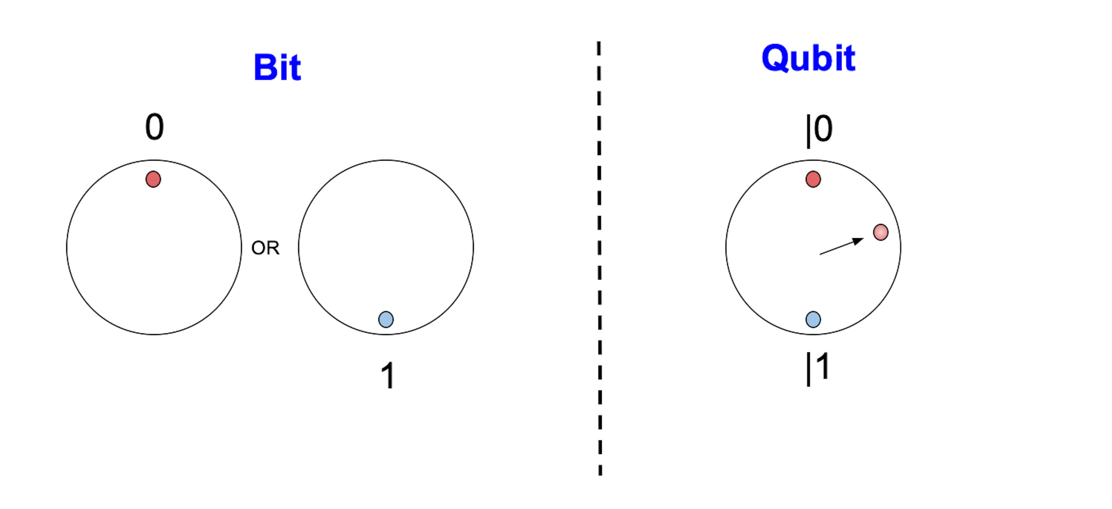 Qbits Representation Basics of Quantum Artificial Intelligence: Qubits | HackerNoon