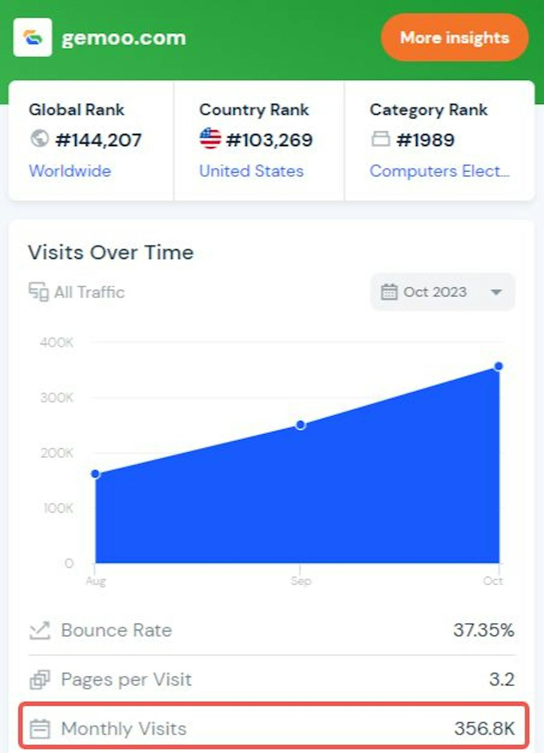 Traffic Growth of My website 