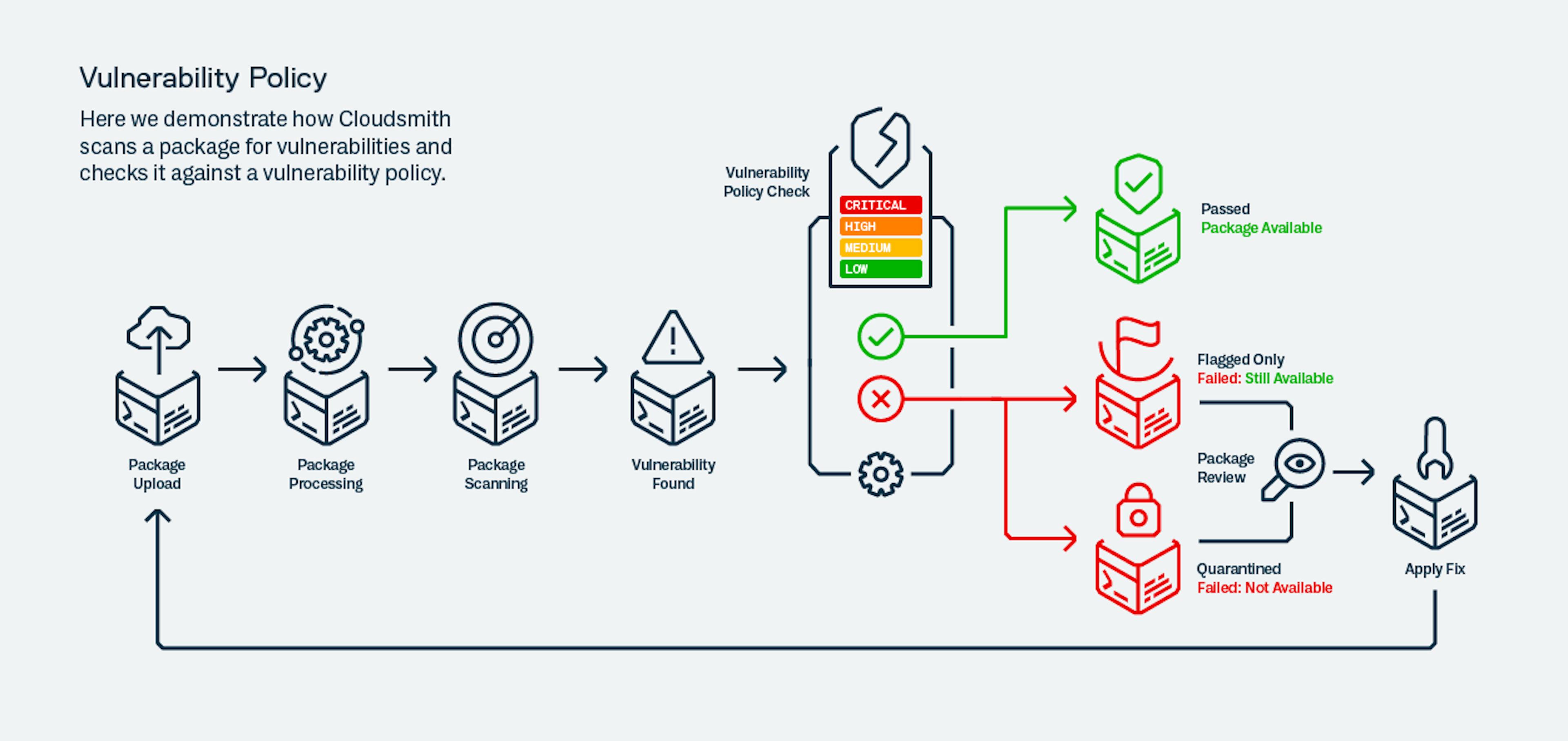 Vulnerability Policies in Cloudsmith