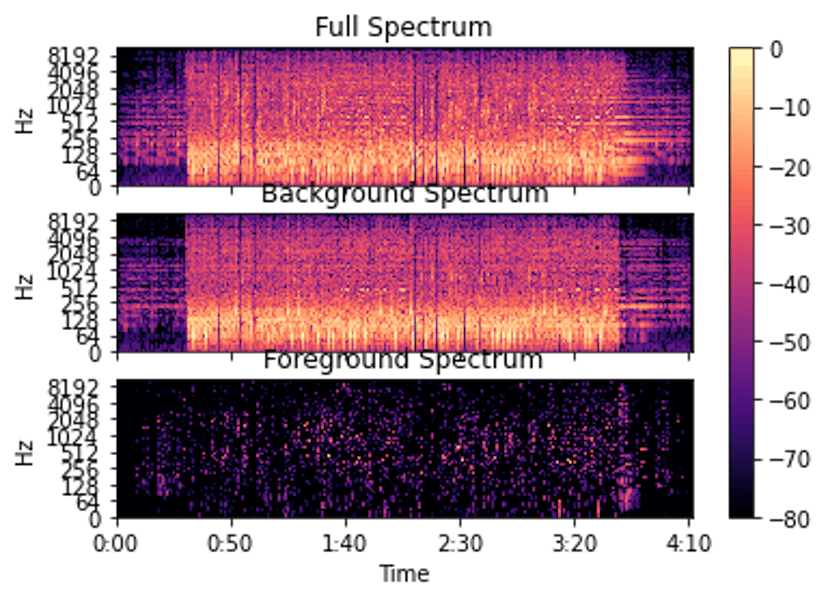 Full spectrum, foreground and background spectrum