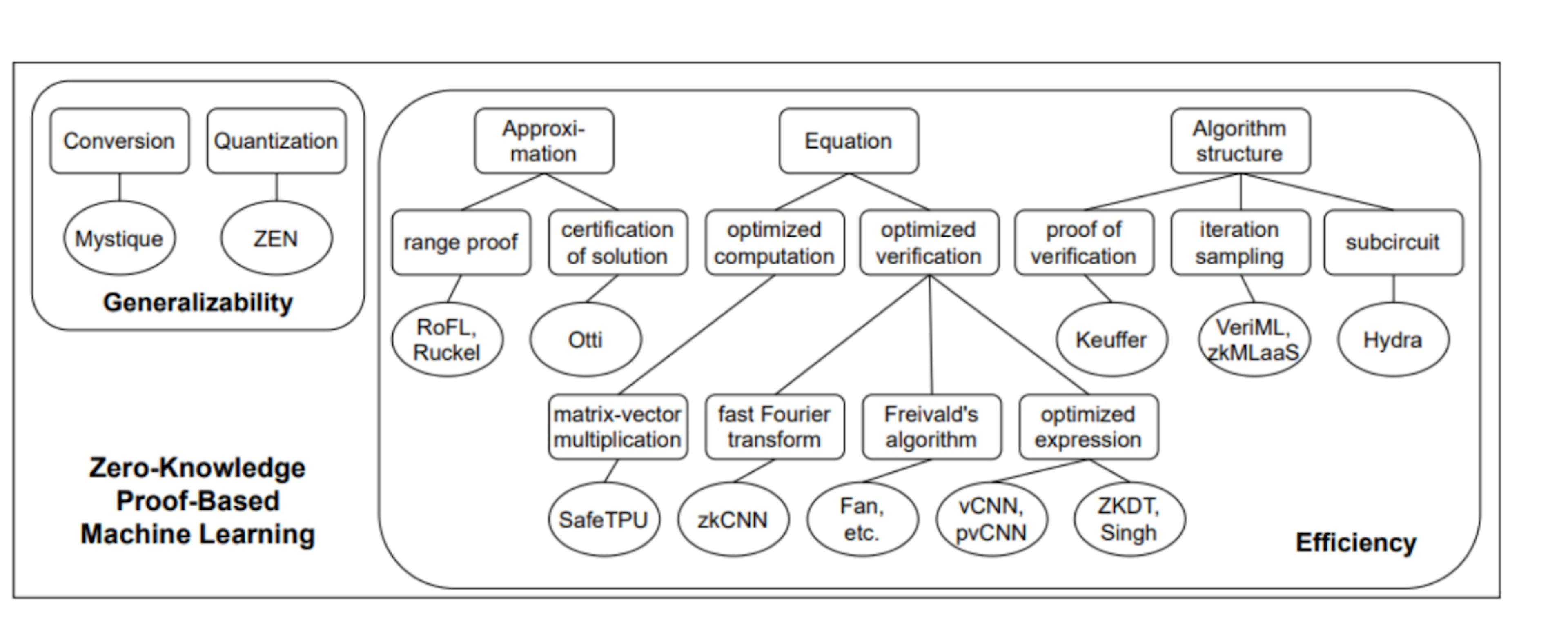 featured image - ZKP Meets ML in Verifiability: Existing Scheme & Experimental Analysis