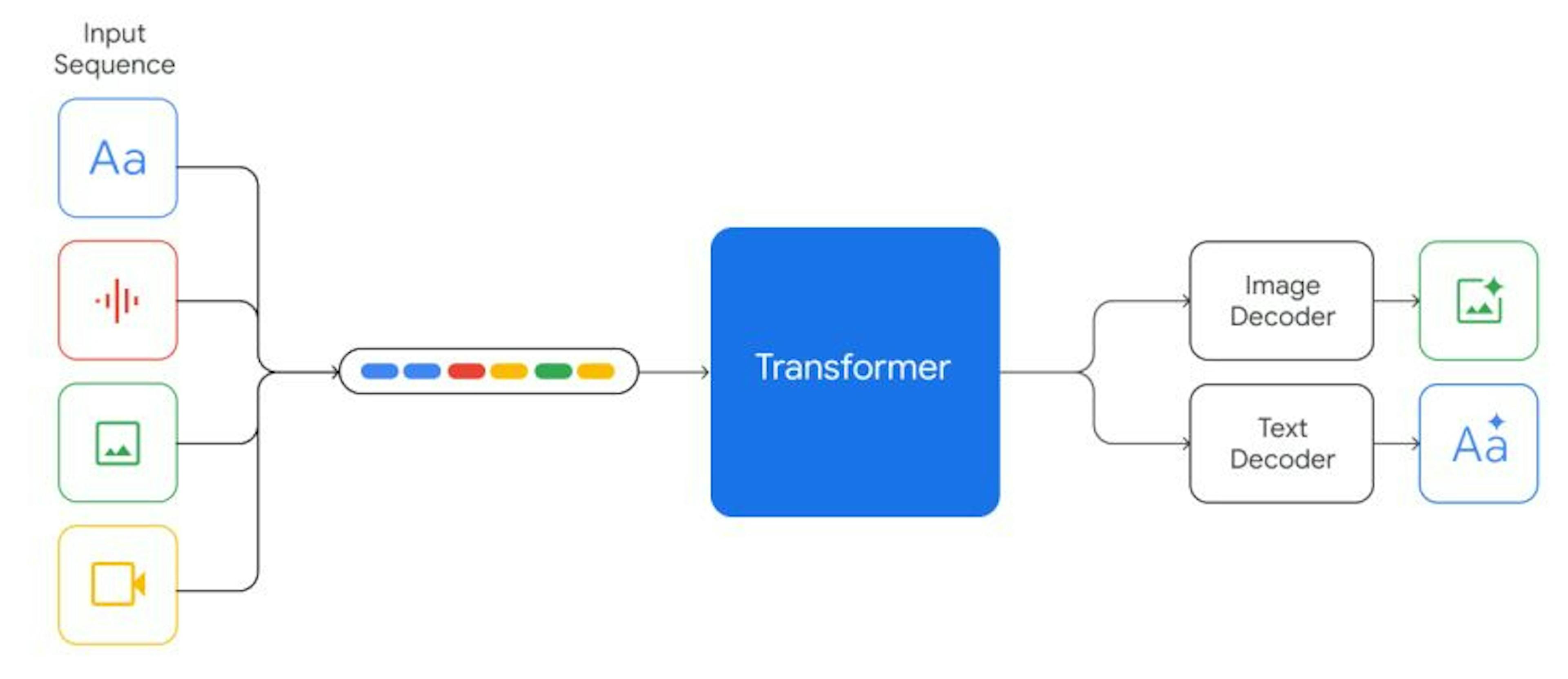Gemini - A Family of Highly Capable
Multimodal Models: Model Architecture