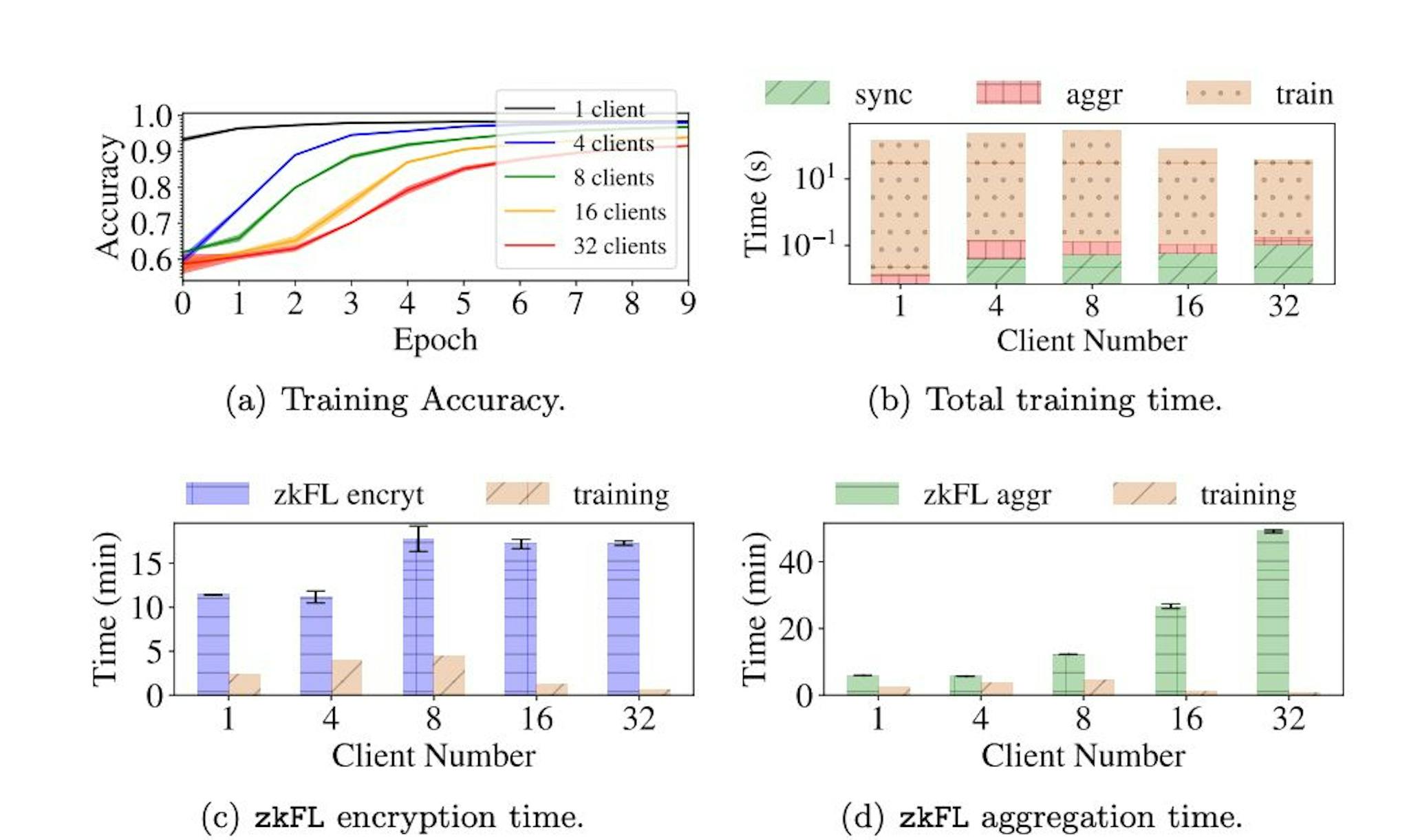 Fig. 3: Accuracy, average training, encryption and aggregation time for Resnet18with zkFL system.