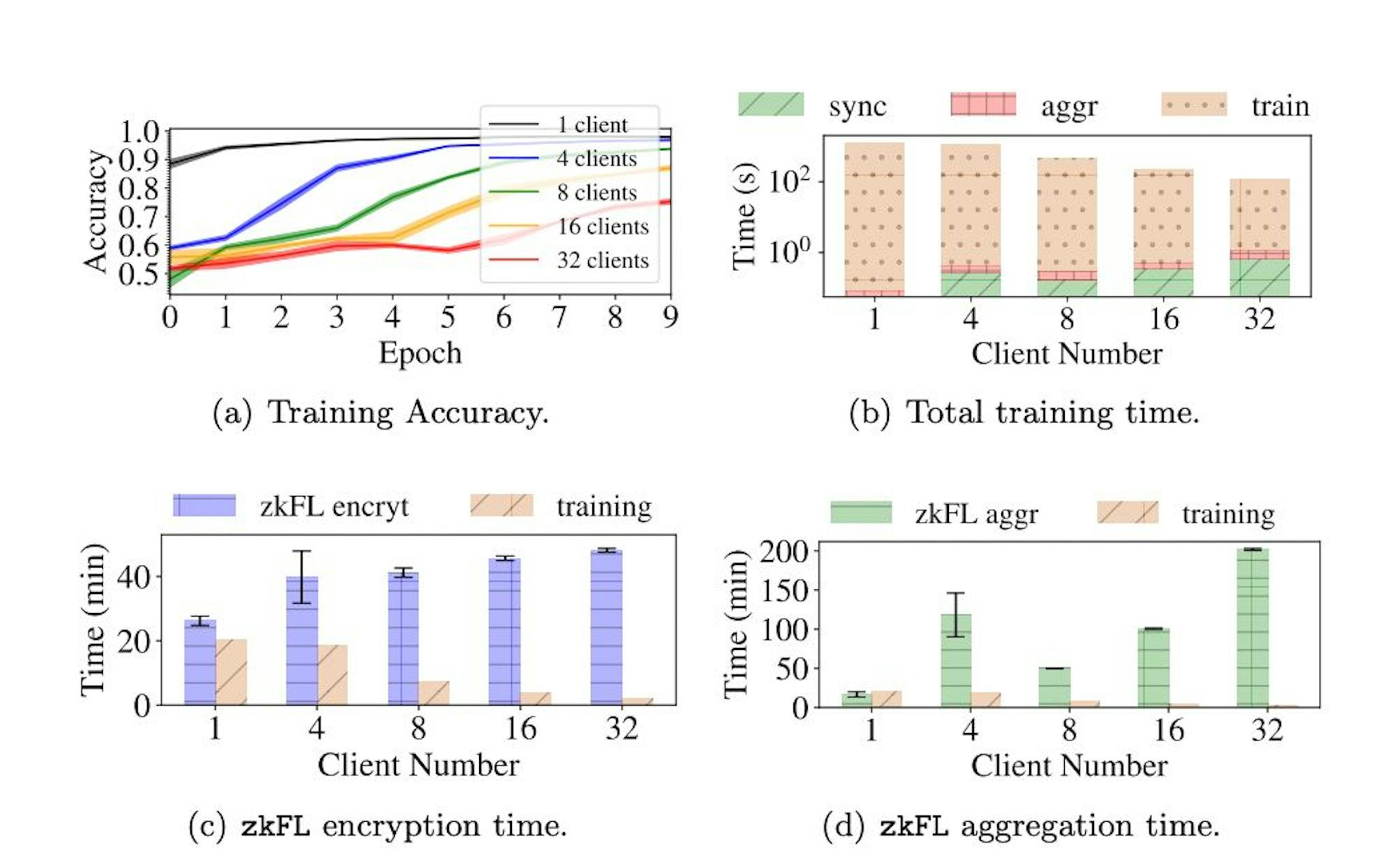 Fig. 5: Accuracy, average training, encryption, and aggregation time for Resnet50with zkFL system.