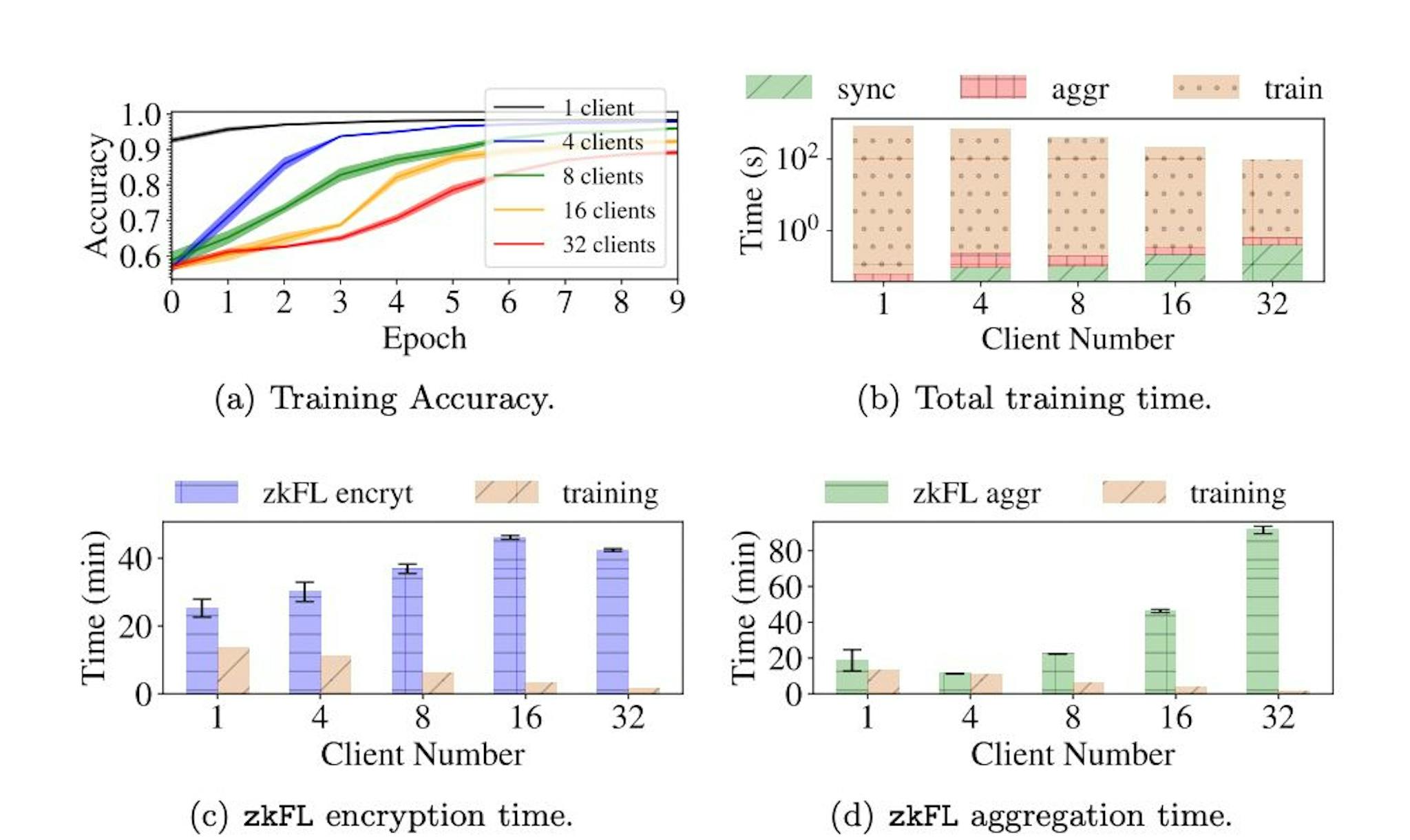 Fig. 4: Accuracy, average training, encryption, and aggregation time for Resnet34with zkFL system.
