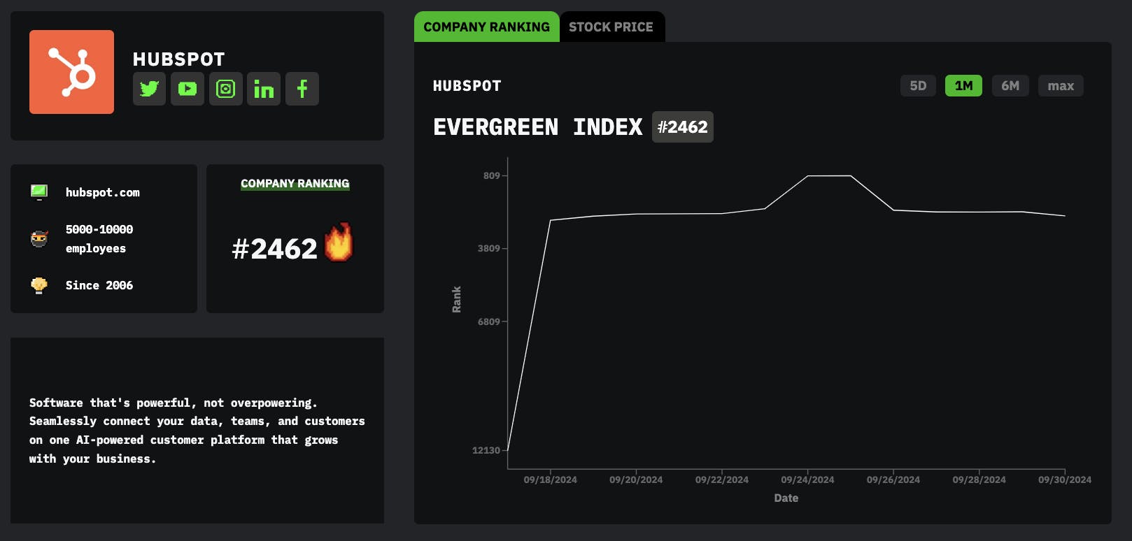 Meet HubSpot: HackerNoon Company of the Week