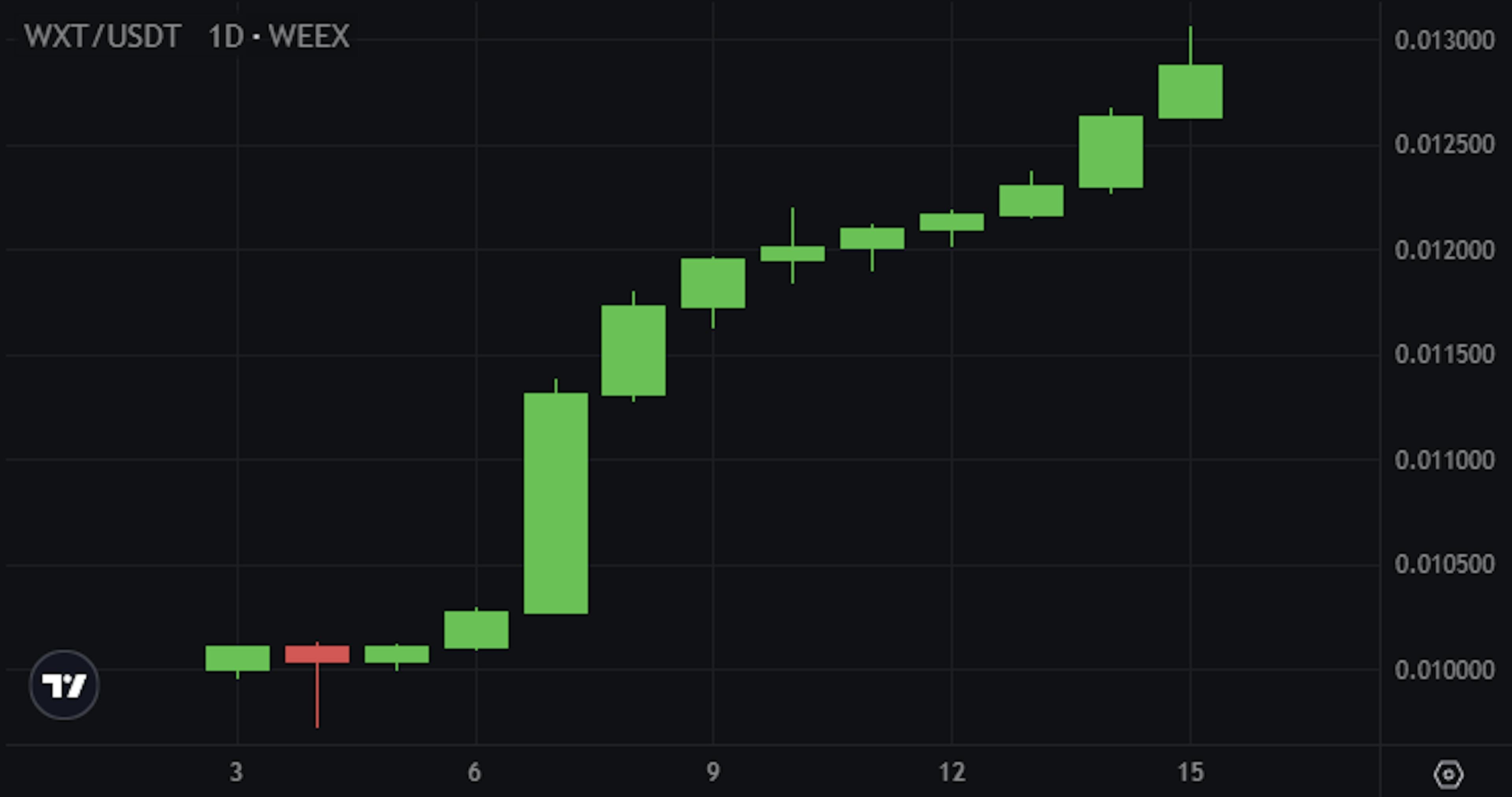 /30percent-growth-wxts-strategy-for-investor-returns feature image