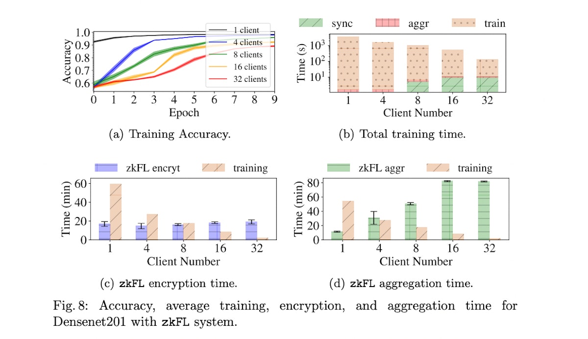 featured image - Zero Knowledge Proof based Gradient Aggregation for Federated Learning: Results