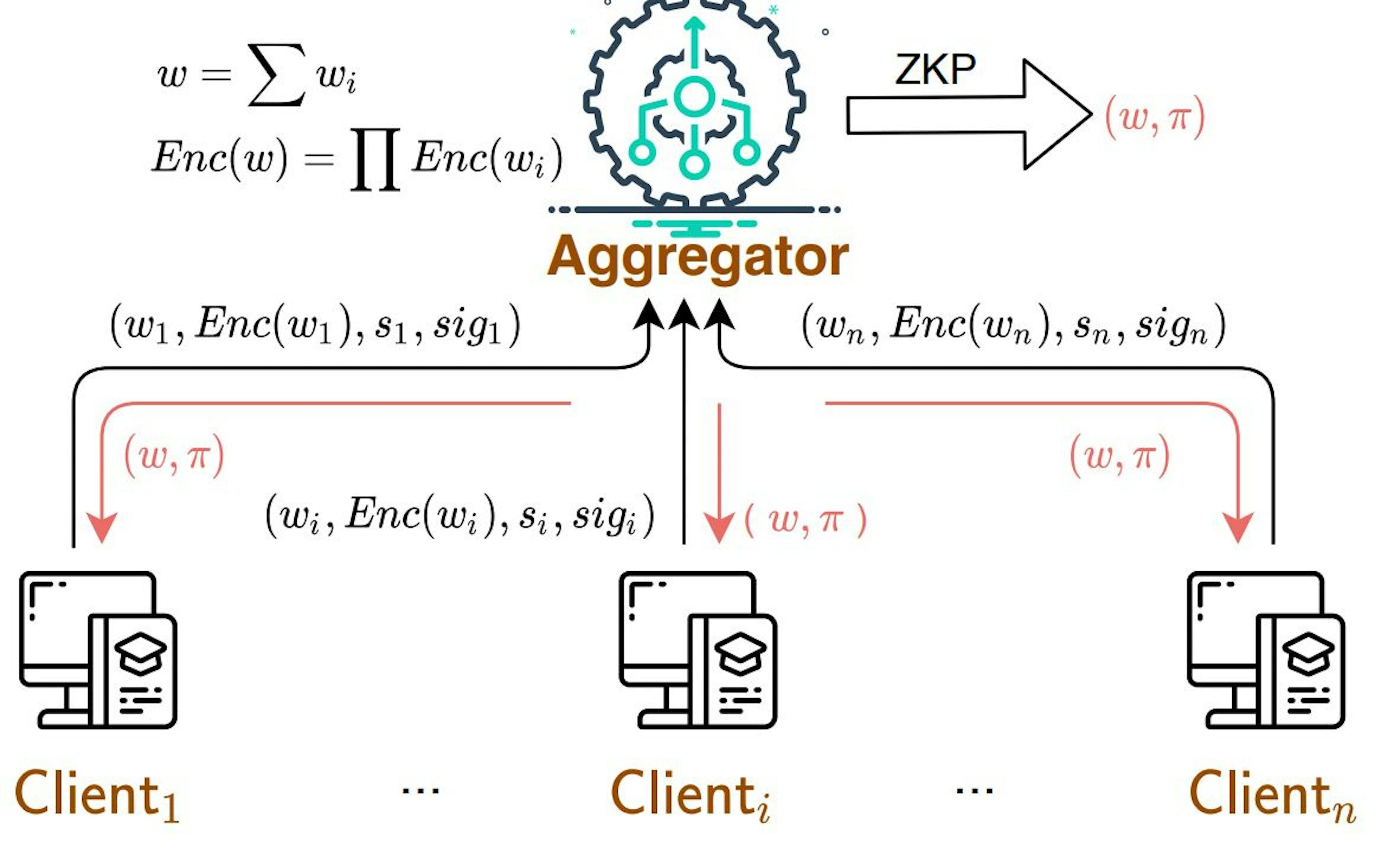  ZKP Fig. 1: Overview of zkFL system. During each round, the clients send their local model update wi , the encrypted model update Enc(wi), a chosen random number si , and their signature sigi to the aggregator. The aggregator generates the aggregated model update w and leverages zero-knowledge proofs (ZKPs) to generate a proof π, and the clients will verify the proof to ensure that the training model updates are correctly aggregated. zkFL guarantees the integrity of the data computed by the aggregator, and enhances security and trust in the collaborative FL setting.