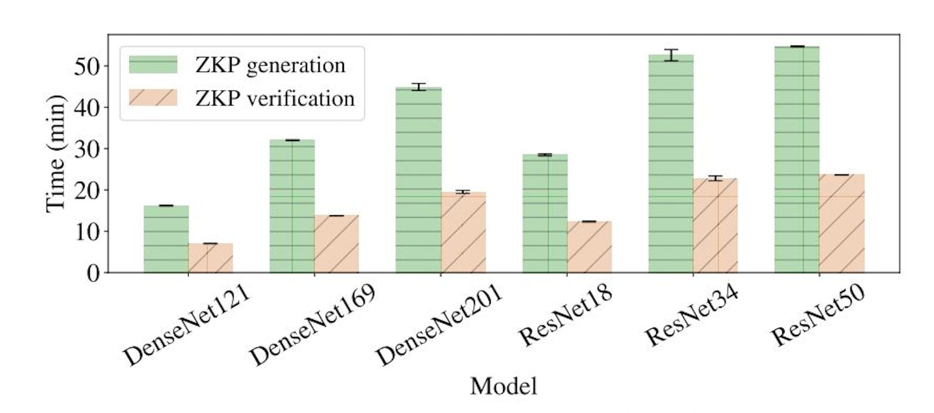 Fig. 9: Halo2 ZKP proof generation and verification time for a zkFL system withvarious network backbones.
