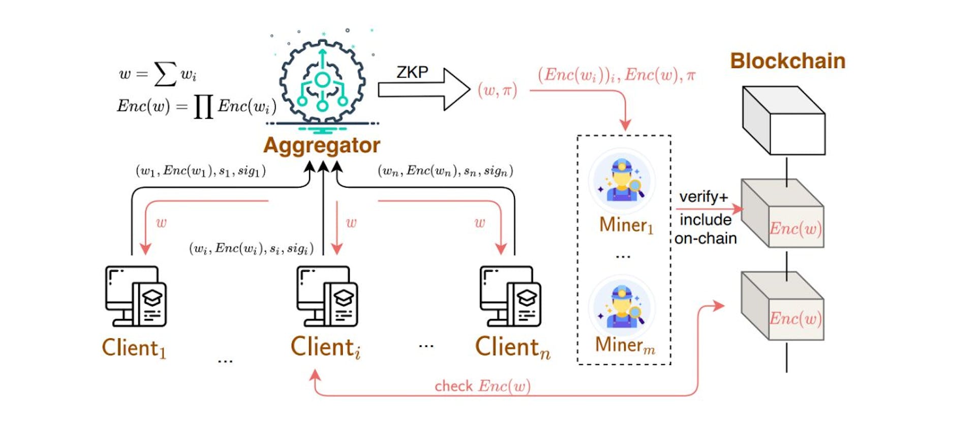 Zero Knowledge Proof based Gradient Aggregation for Federated Learning ...