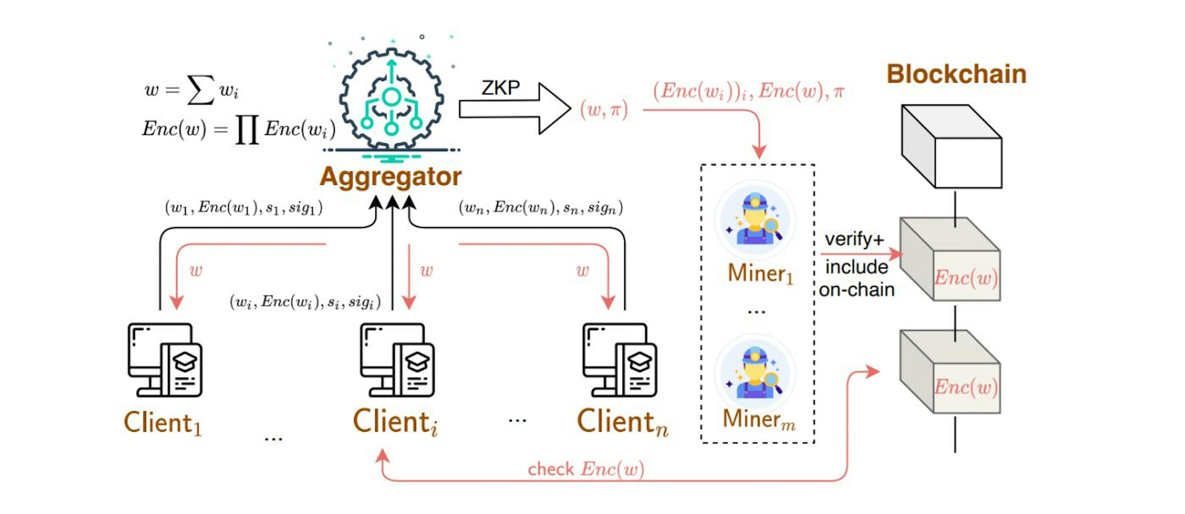 Fig. 2: Overview of zkFL system with blockchain. The proof π generated by theaggregator will be verified by the blockchain miners given the encrypted model