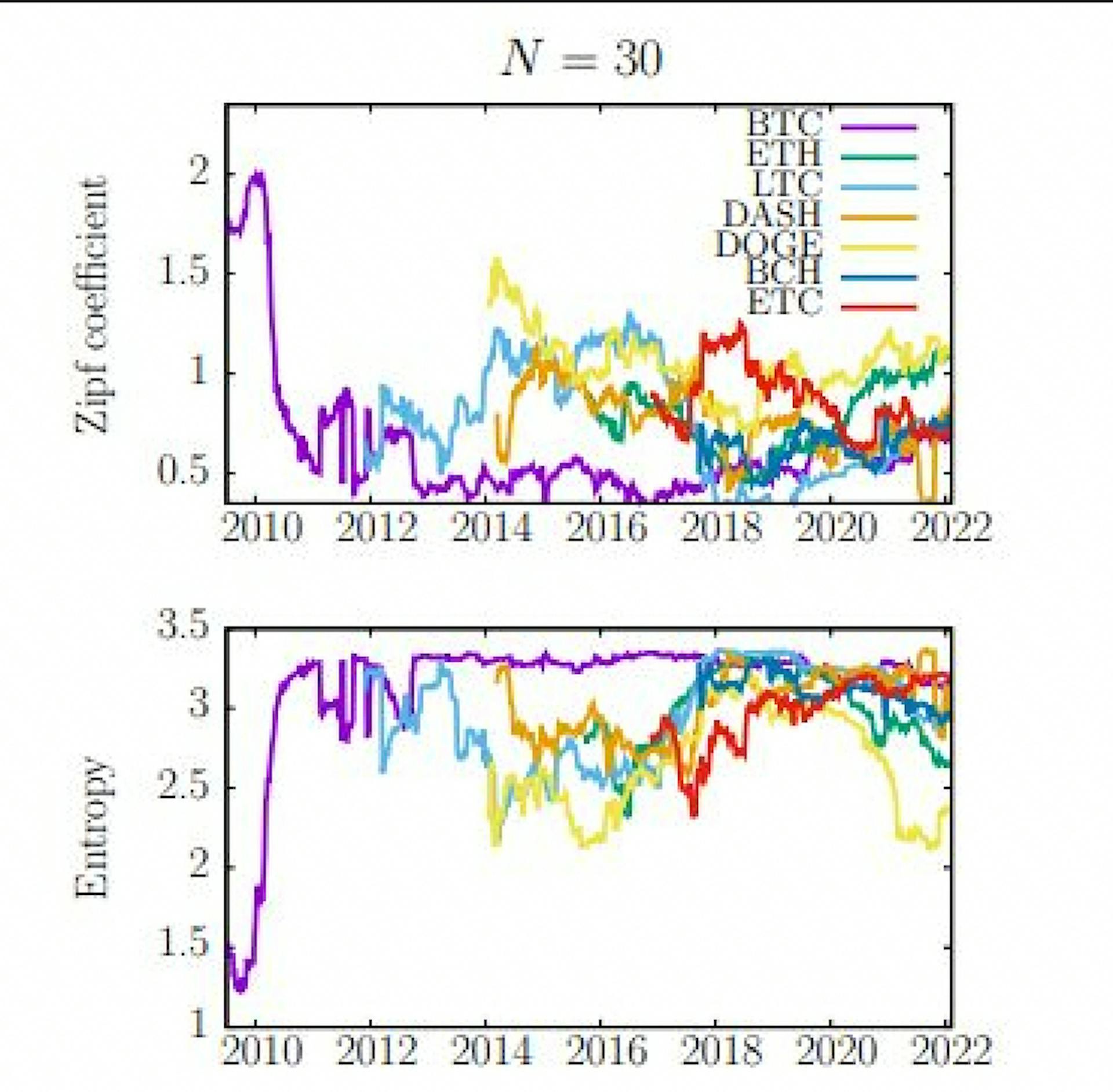 featured image - How Centralized is Decentralized? Comparison of Wealth Distribution in Coins and Tokens - Results