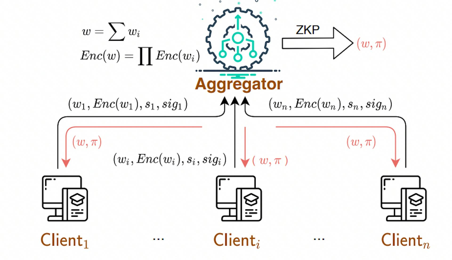 featured image - Zero Knowledge Proof based Gradient Aggregation for Federated Learning: Methodology