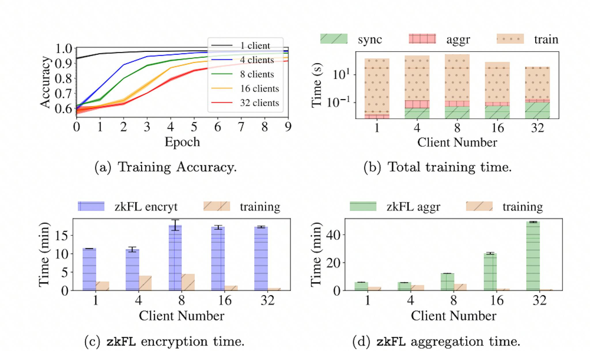 featured image - Zero Knowledge Proof based Gradient Aggregation for Federated Learning: Theoretical Analysis