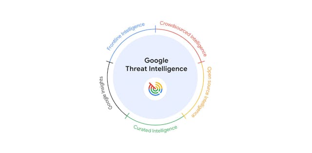 /actionable-threat-intelligence-at-google-scale-meet-google-threat-intelligence-powered-by-gemini feature image