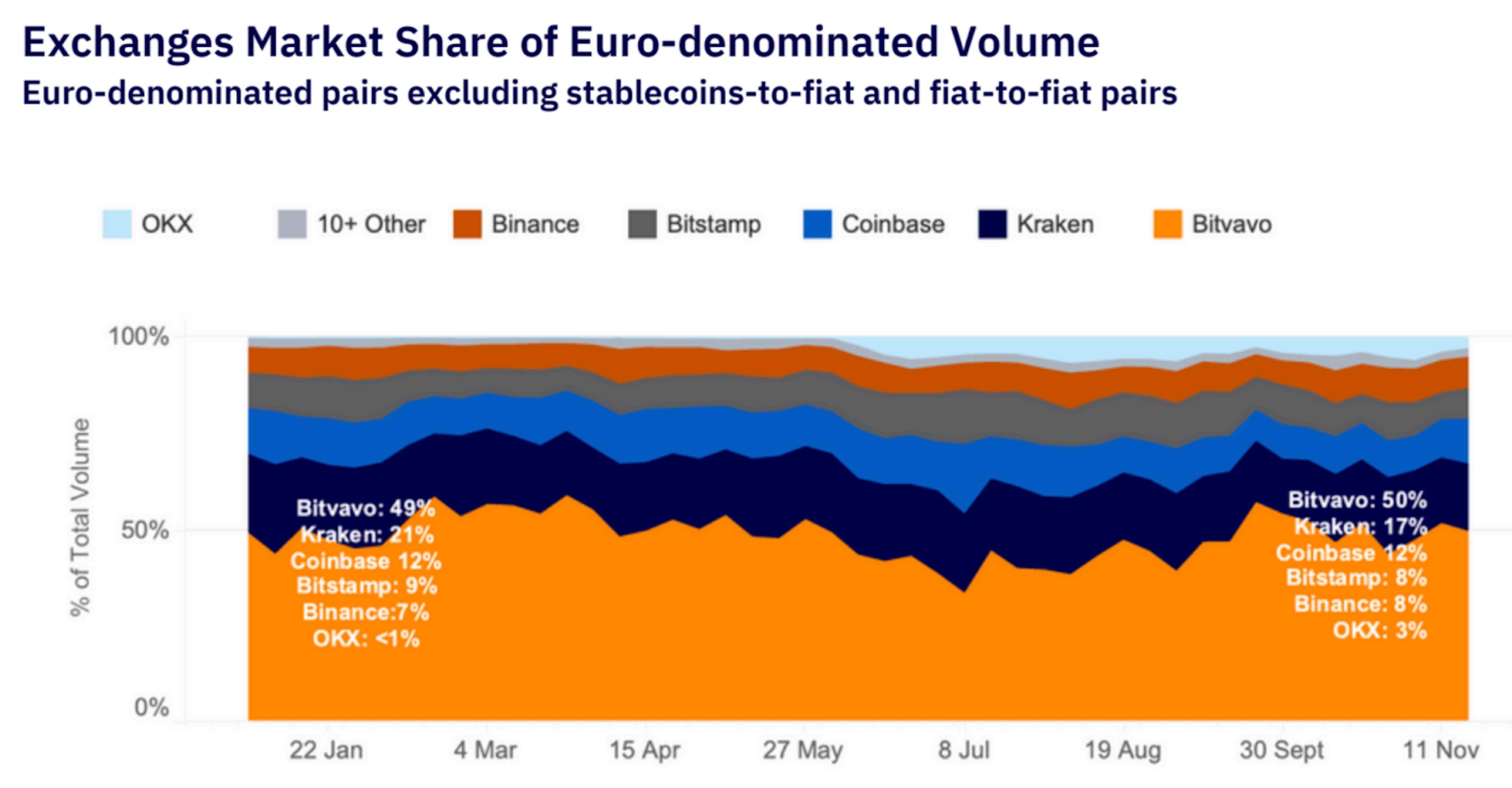 featured image - Bitvavo Ranked as the Top EUR spot Exchange by Kaiko, 2024