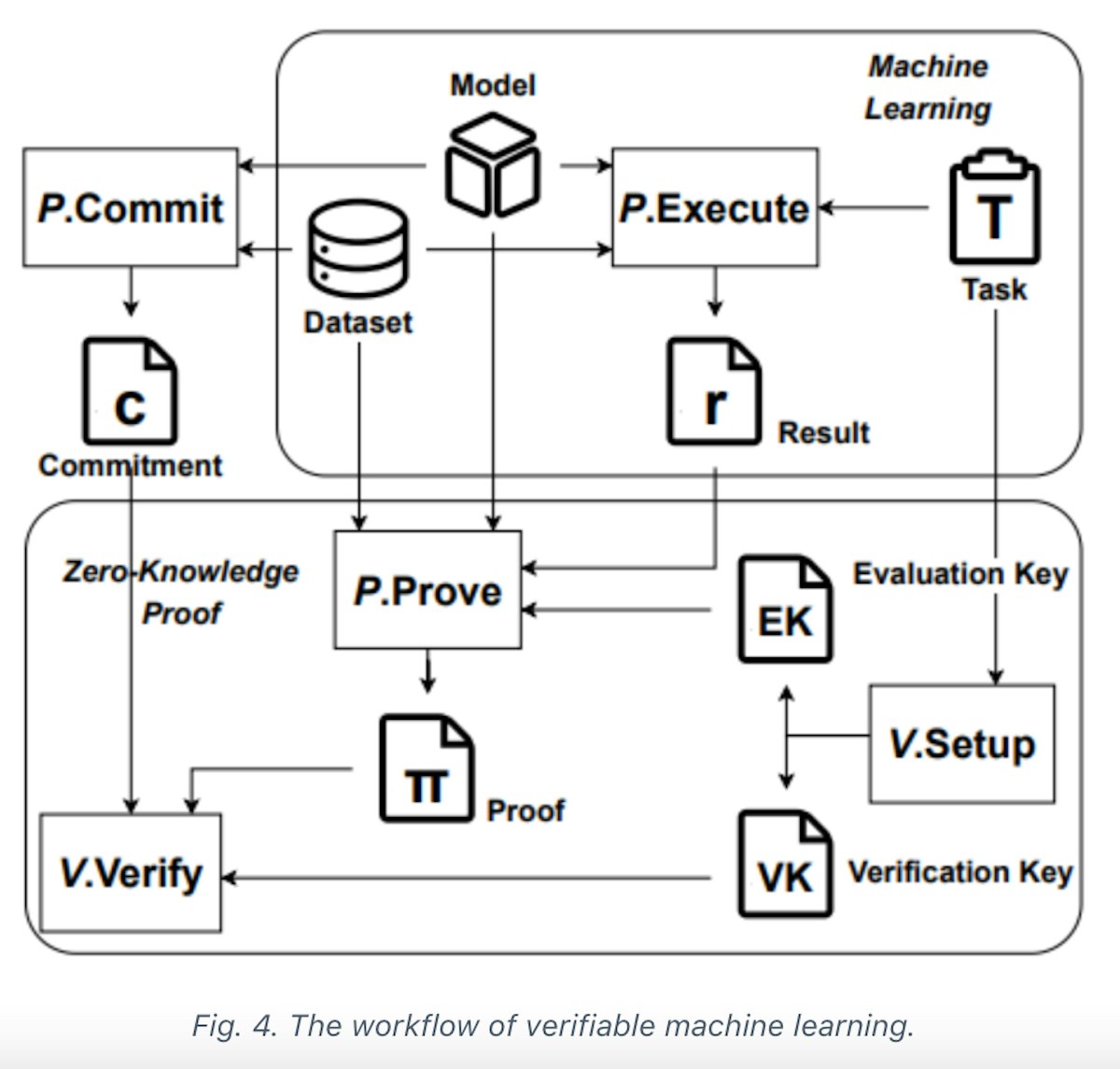 featured image - Zero-knowledge Proof Meets Machine Learning in Verifiability: Background