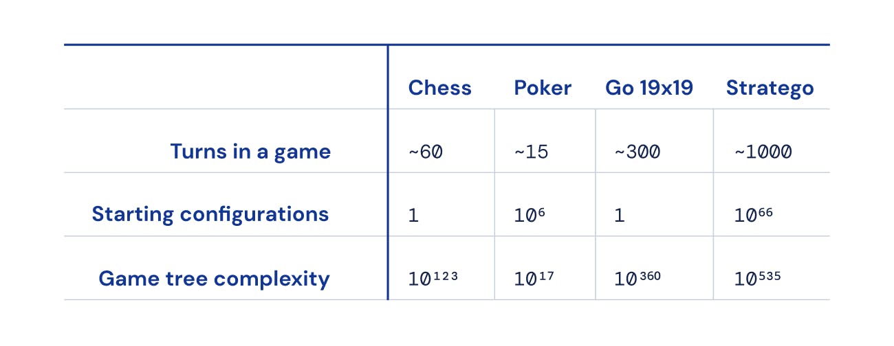 Deepmind AI Releases DeepNash: The Stratego Conqueror! | HackerNoon