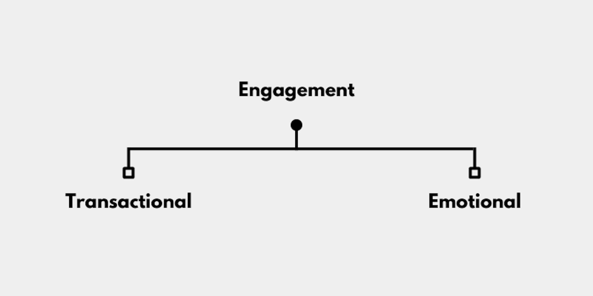 Engagement-Diagramm in Gamification – rohanashik.com